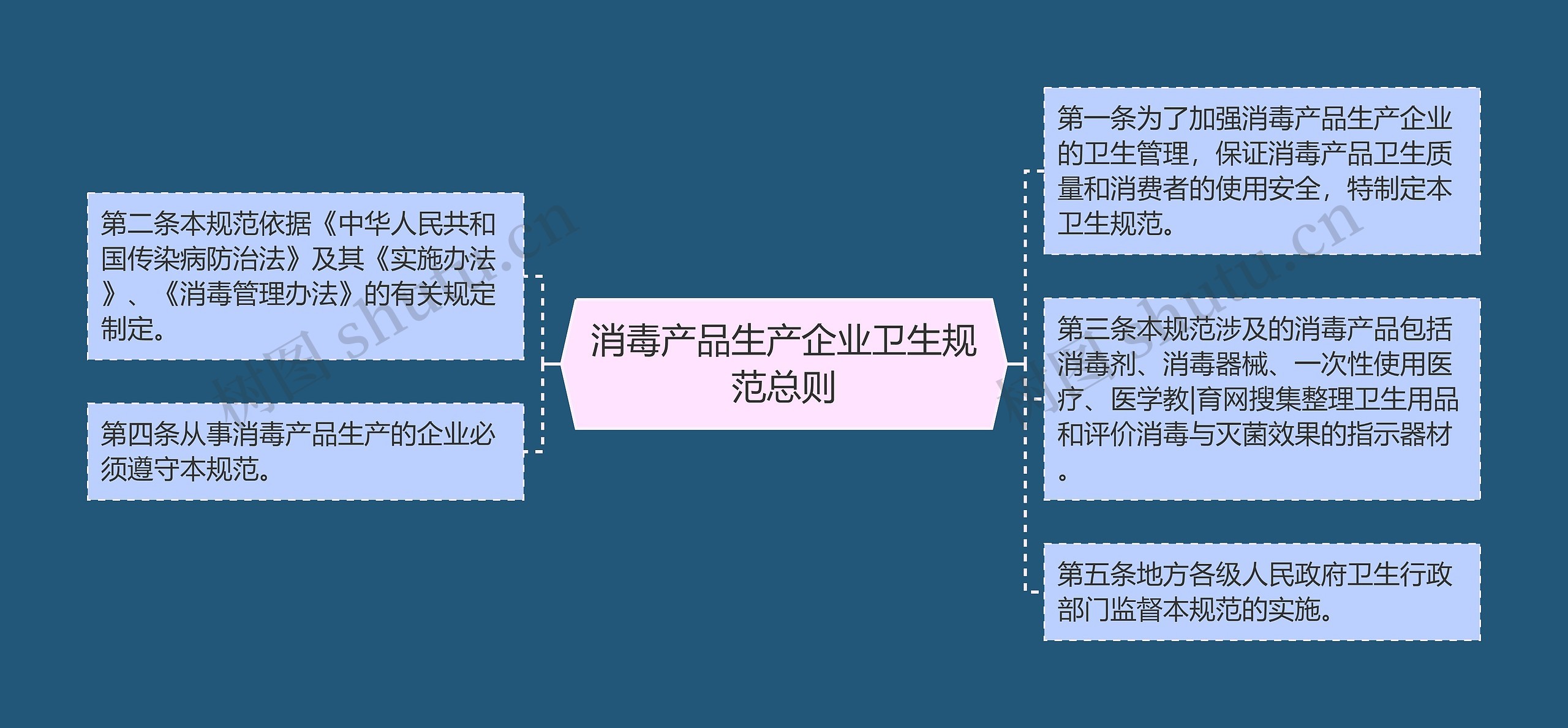 消毒产品生产企业卫生规范总则思维导图