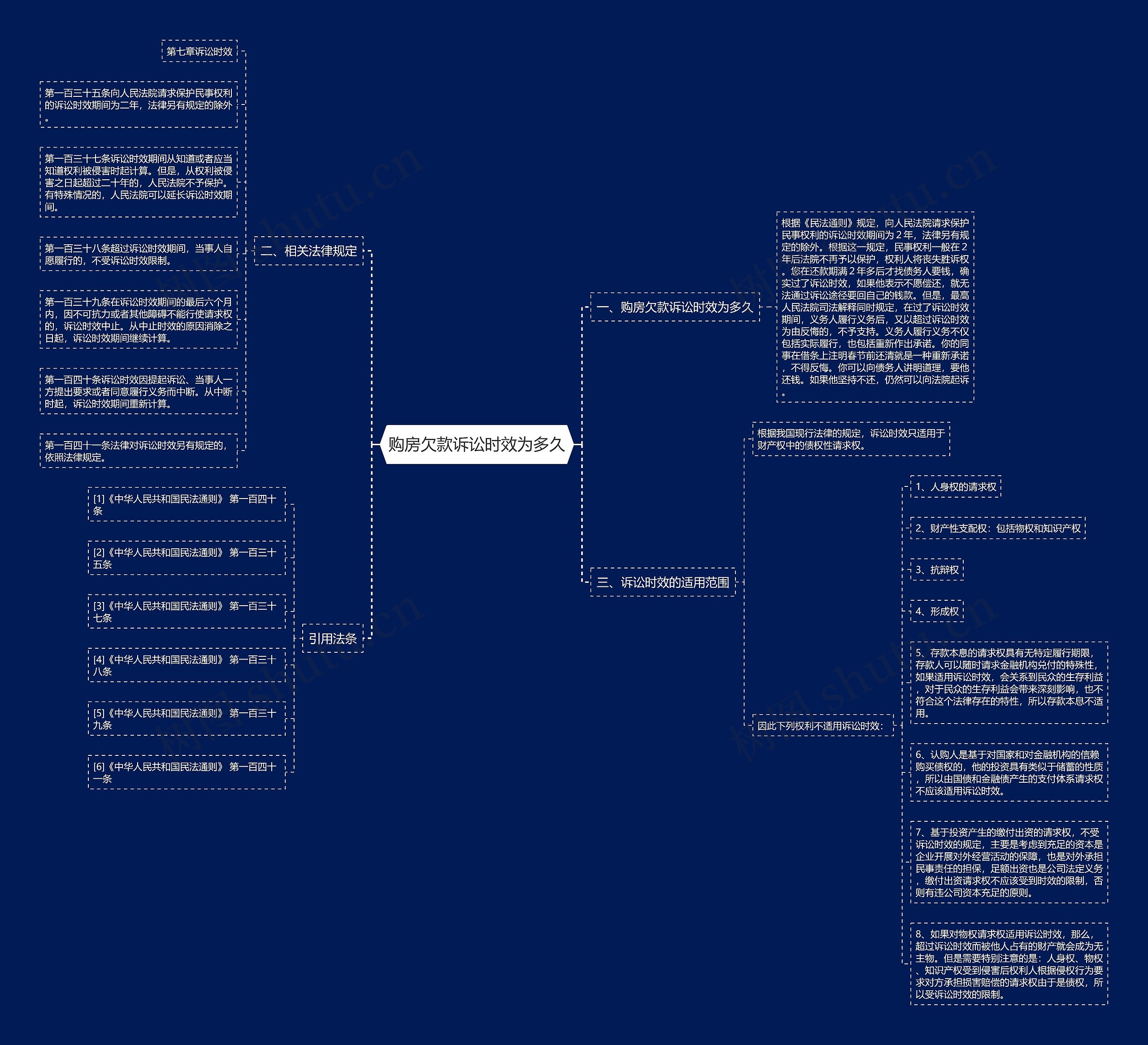 购房欠款诉讼时效为多久思维导图