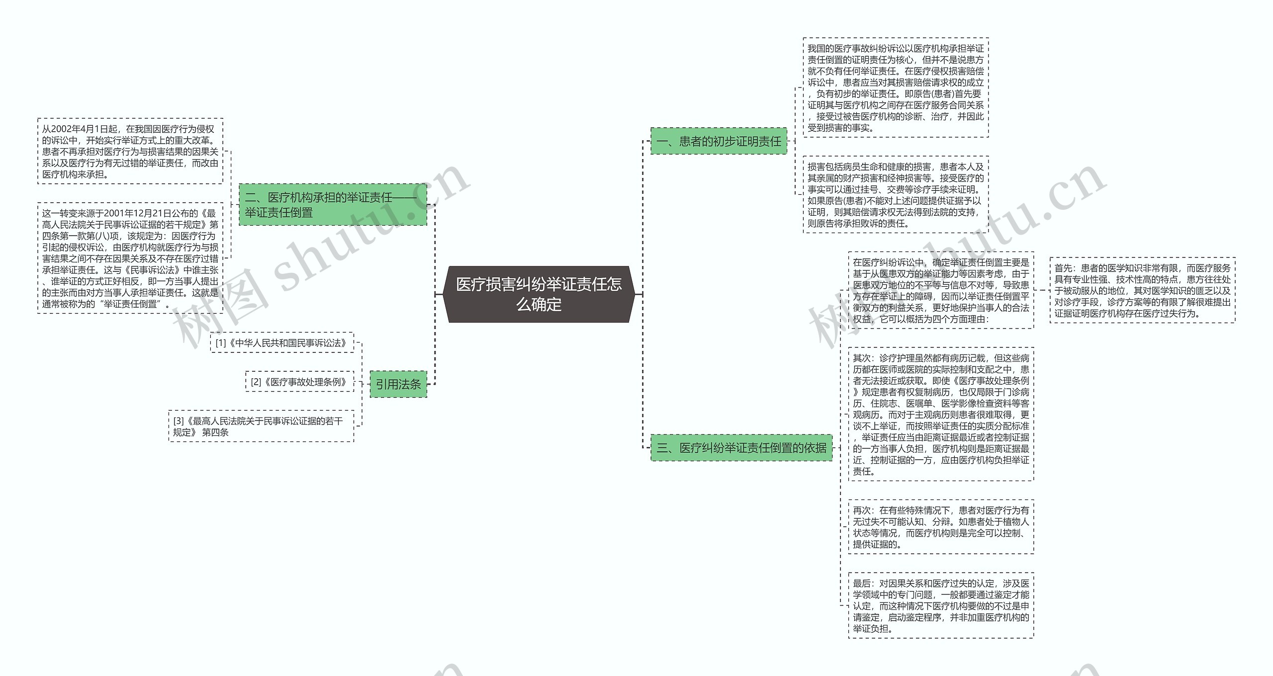 医疗损害纠纷举证责任怎么确定 医疗损害纠纷举证责任怎么确定