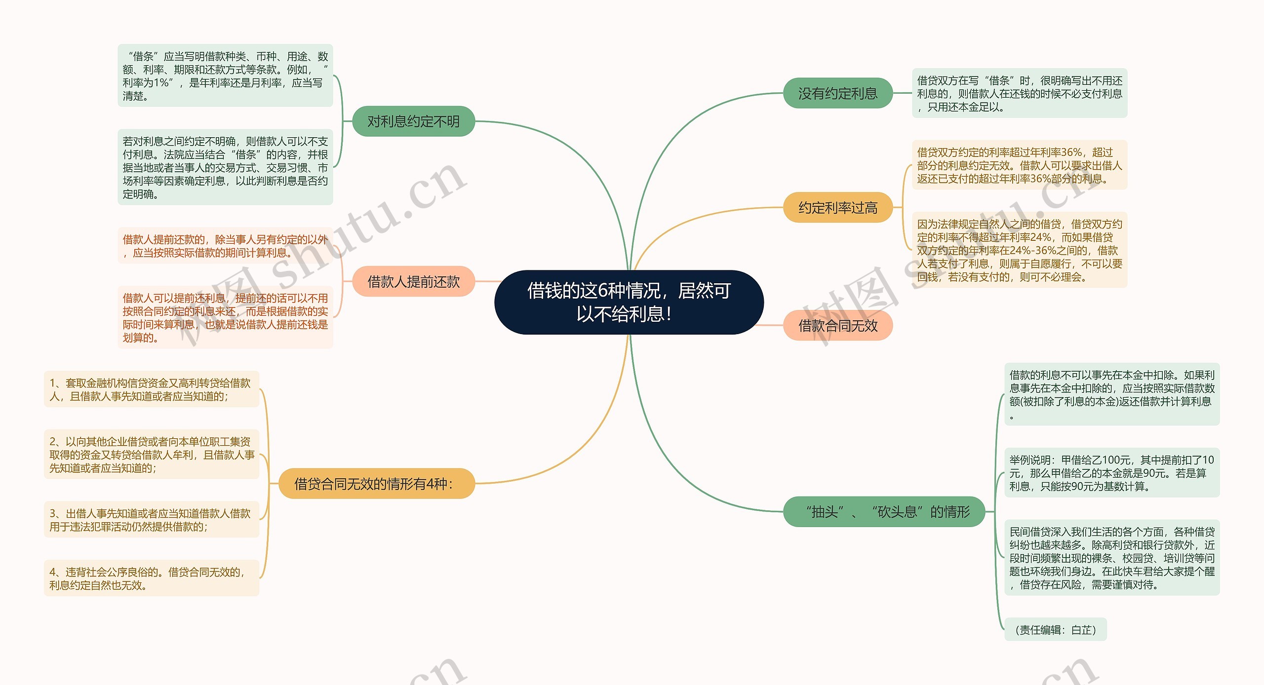 借钱的这6种情况，居然可以不给利息！思维导图