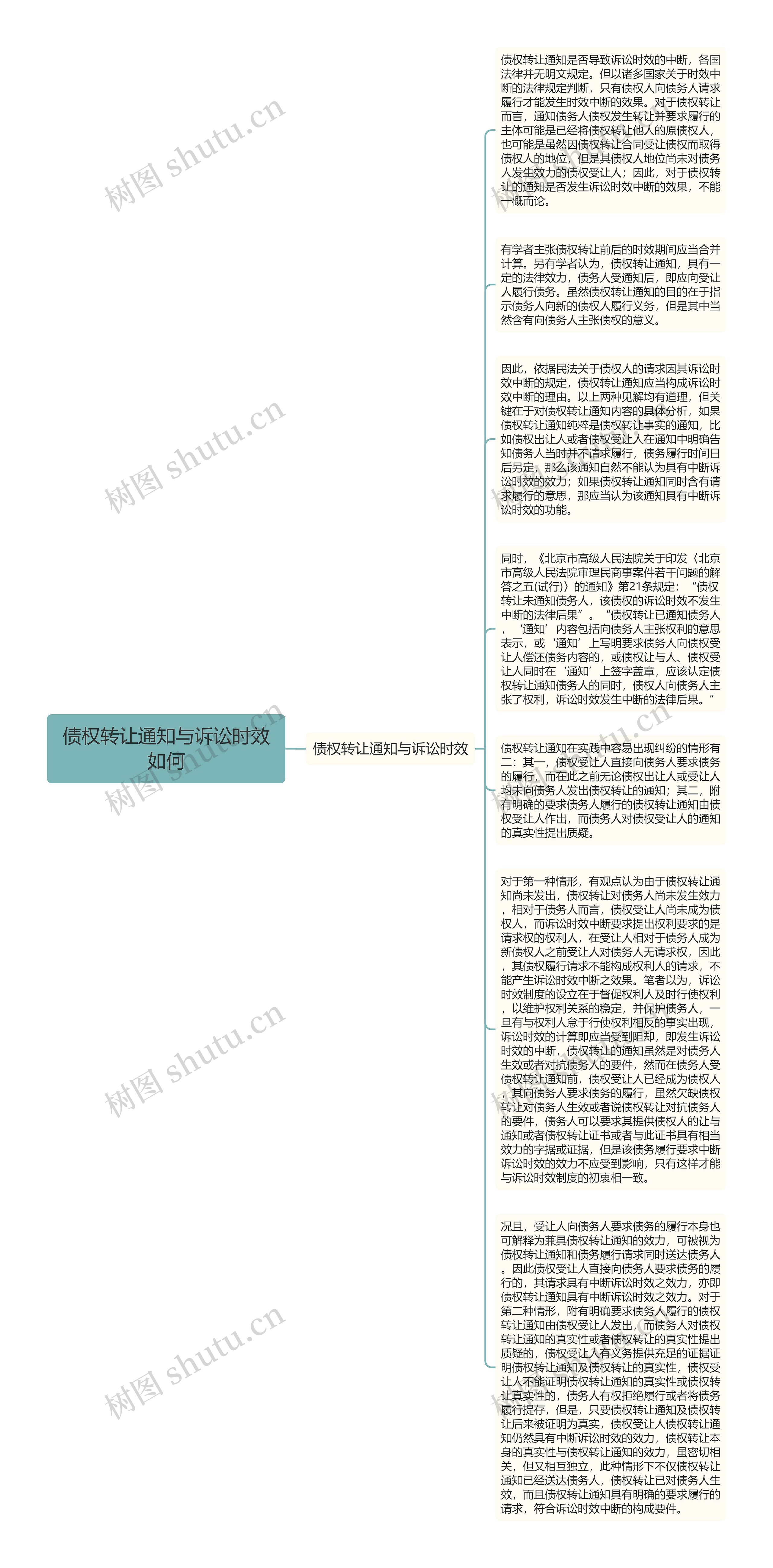 债权转让通知与诉讼时效如何思维导图