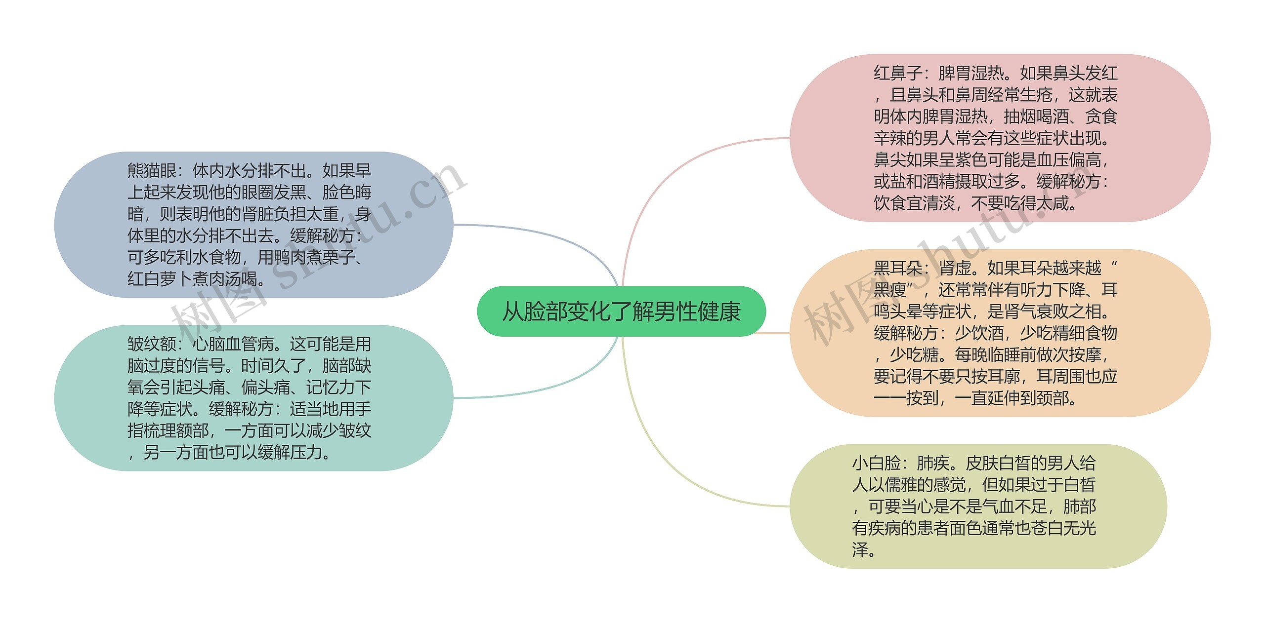 从脸部变化了解男性健康思维导图