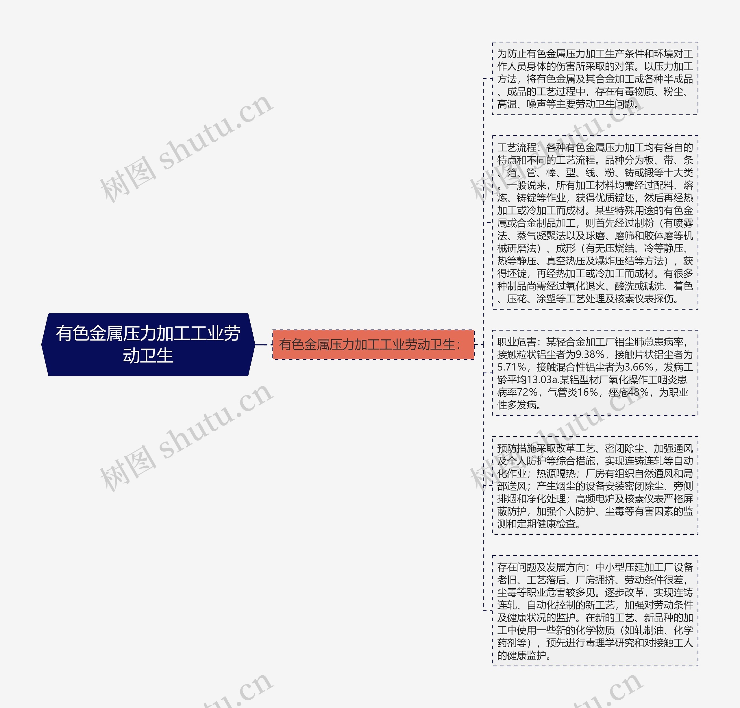 有色金属压力加工工业劳动卫生思维导图