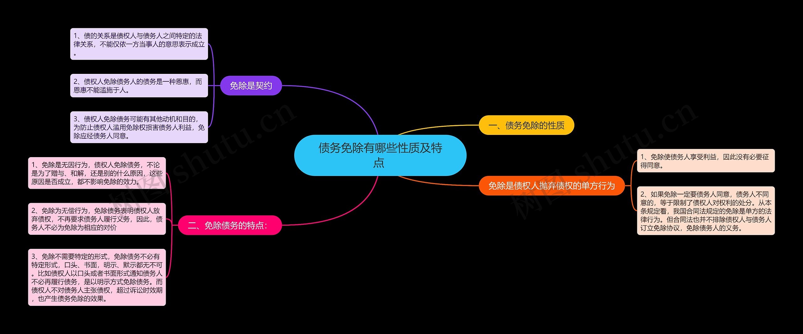 债务免除有哪些性质及特点 思维导图