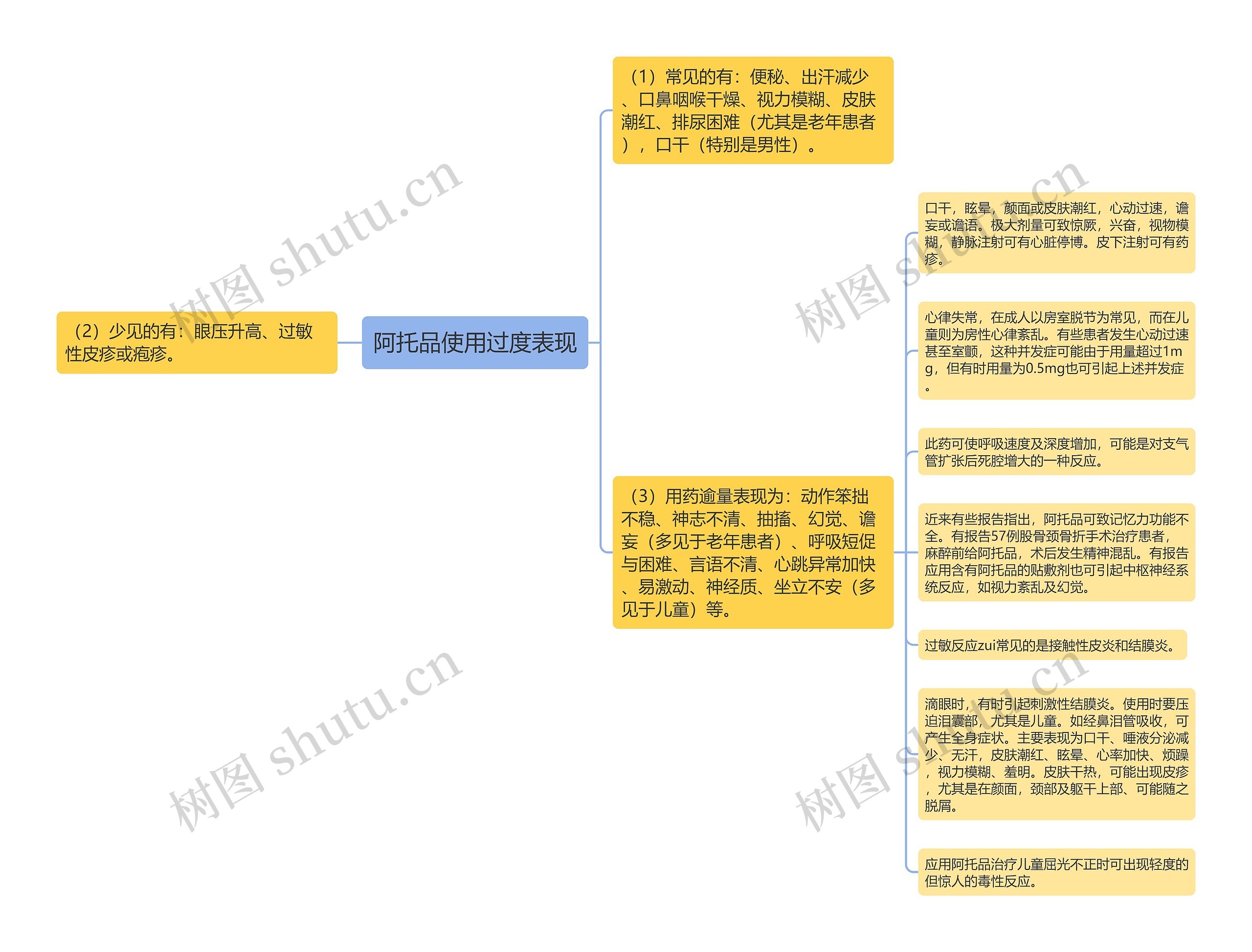 阿托品使用过度表现思维导图