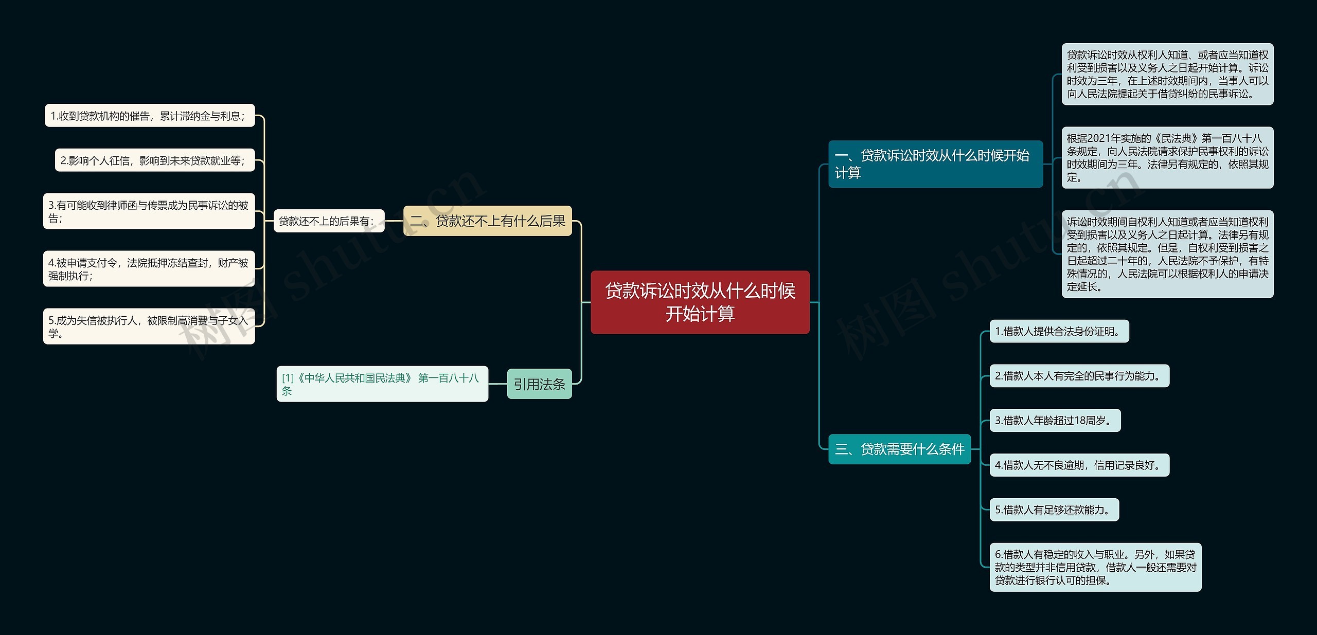 贷款诉讼时效从什么时候开始计算思维导图