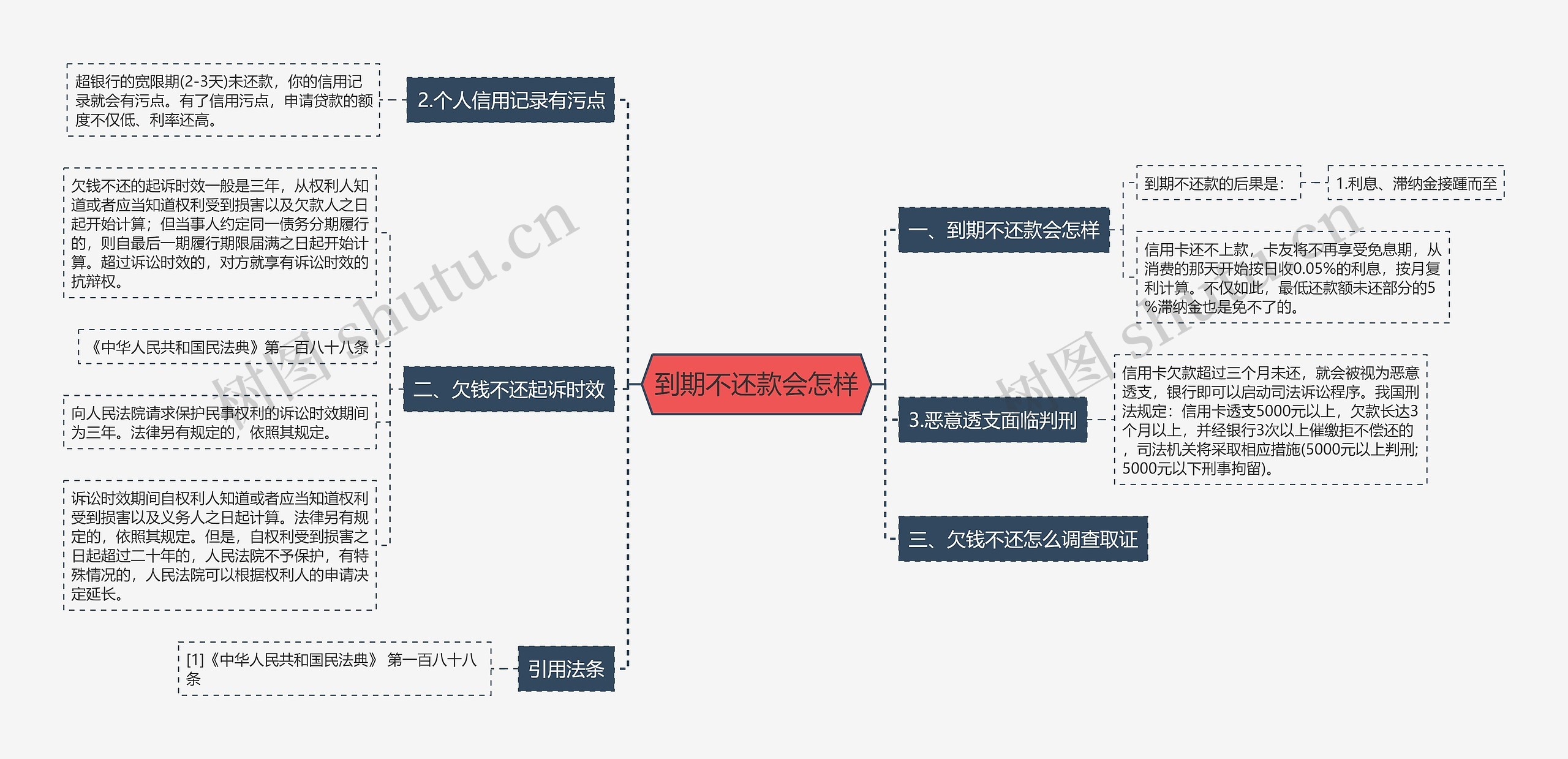 到期不还款会怎样