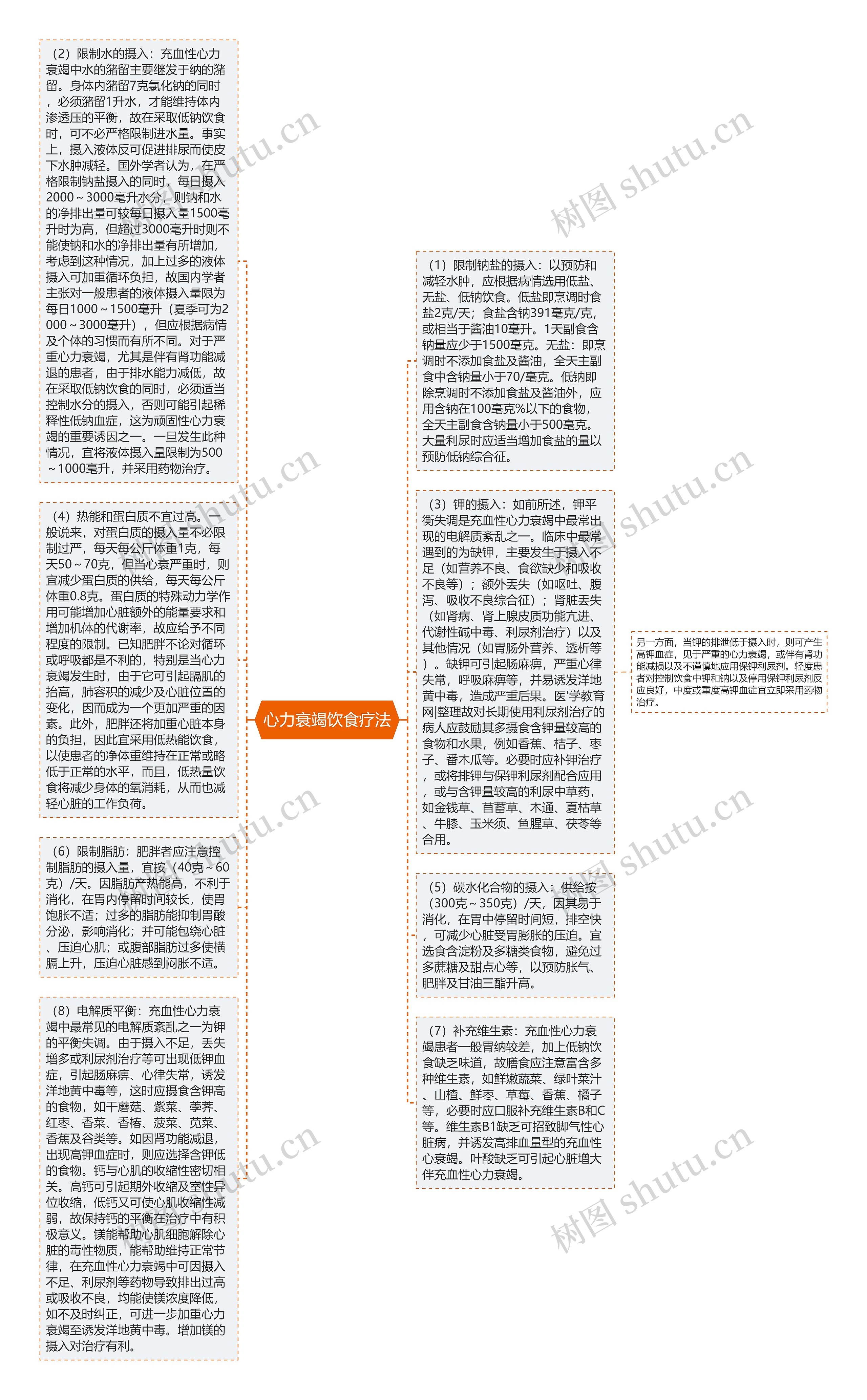 心力衰竭饮食疗法思维导图