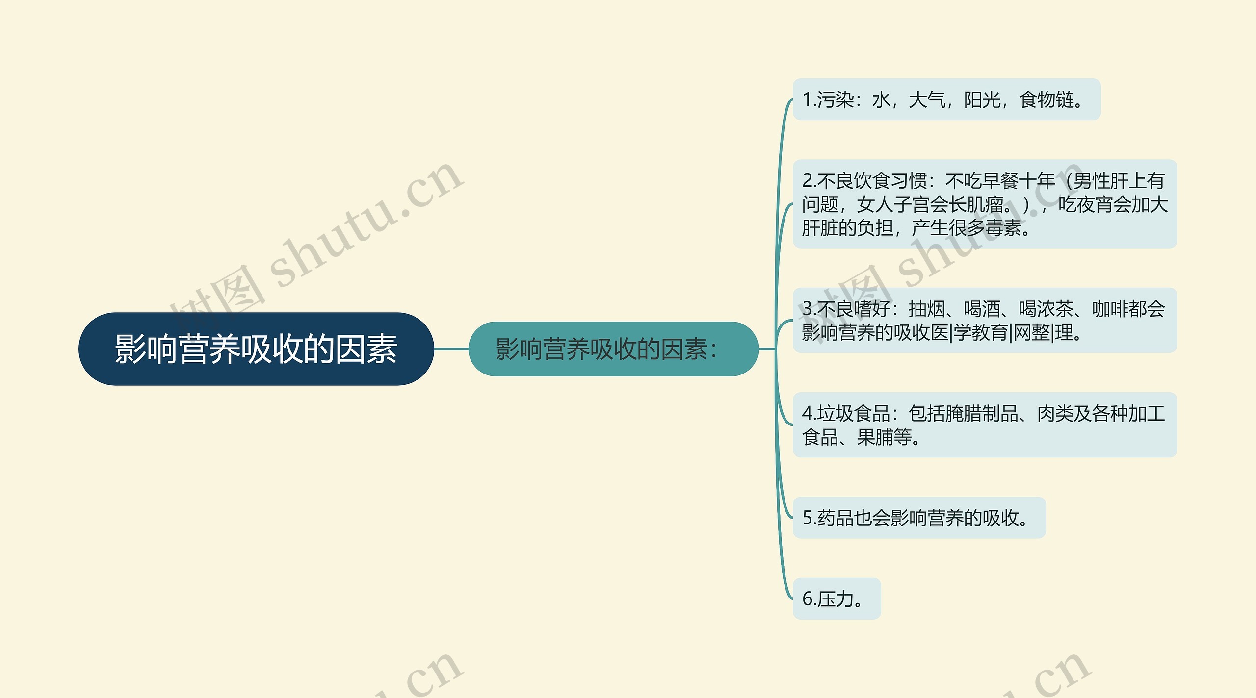 影响营养吸收的因素思维导图