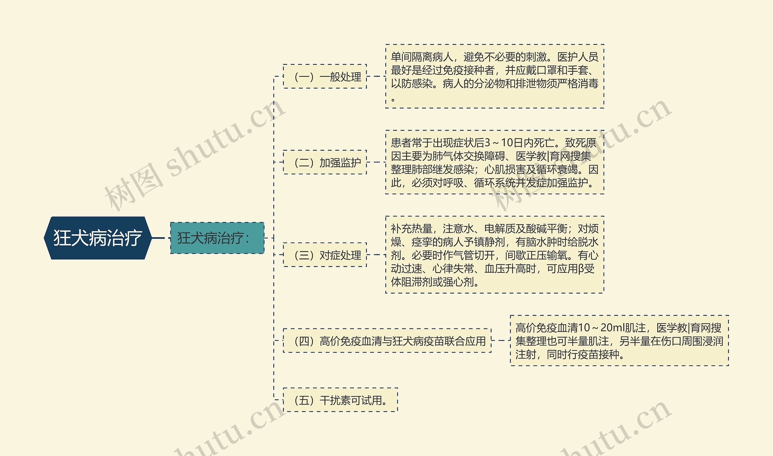 狂犬病治疗 狂犬病治疗