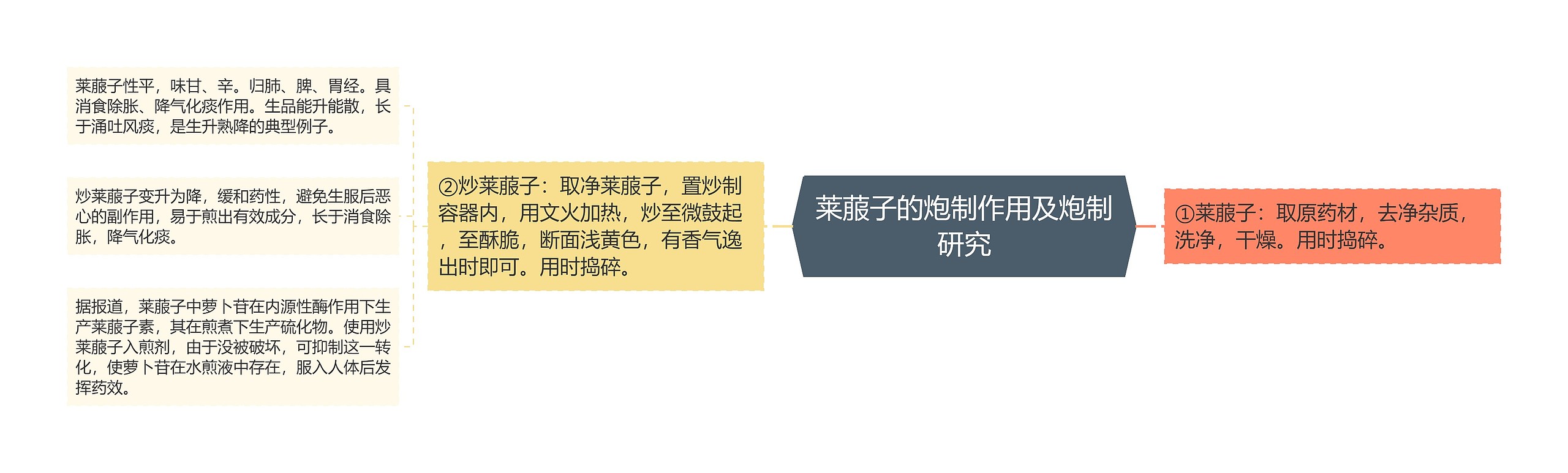 莱菔子的炮制作用及炮制研究 莱菔子的炮制作用及炮制研究