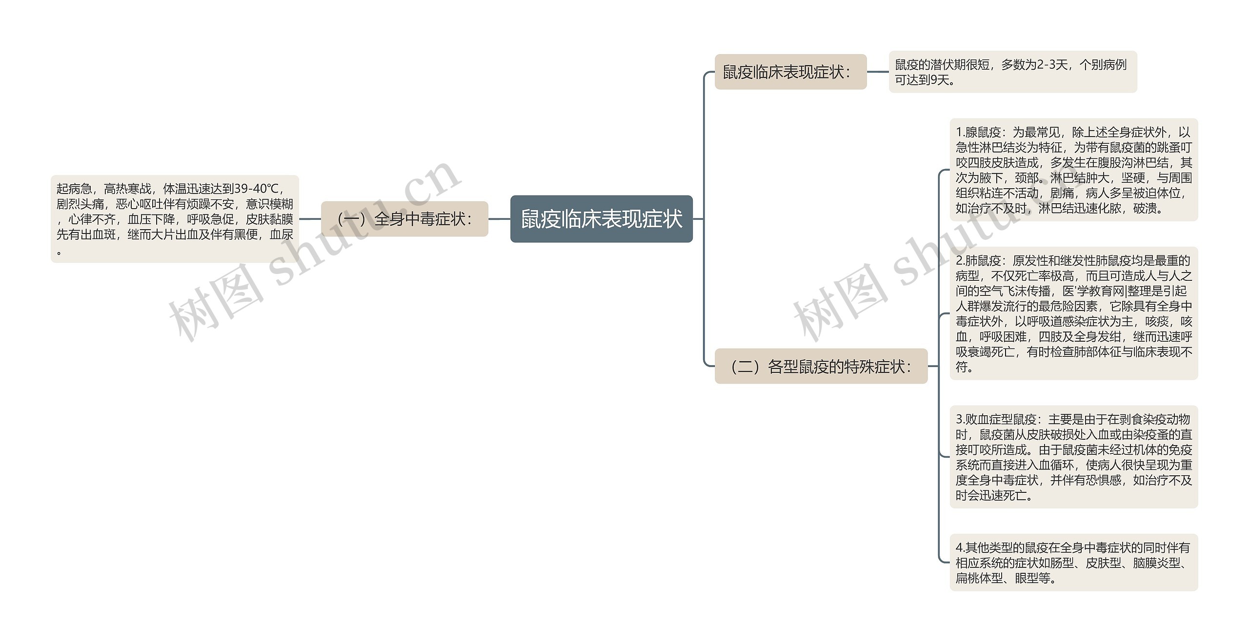 鼠疫临床表现症状思维导图