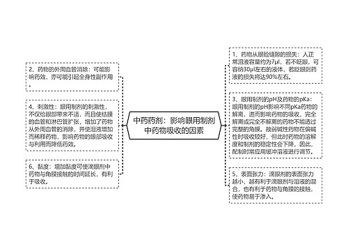 中药药剂：影响眼用制剂中药物吸收的因素