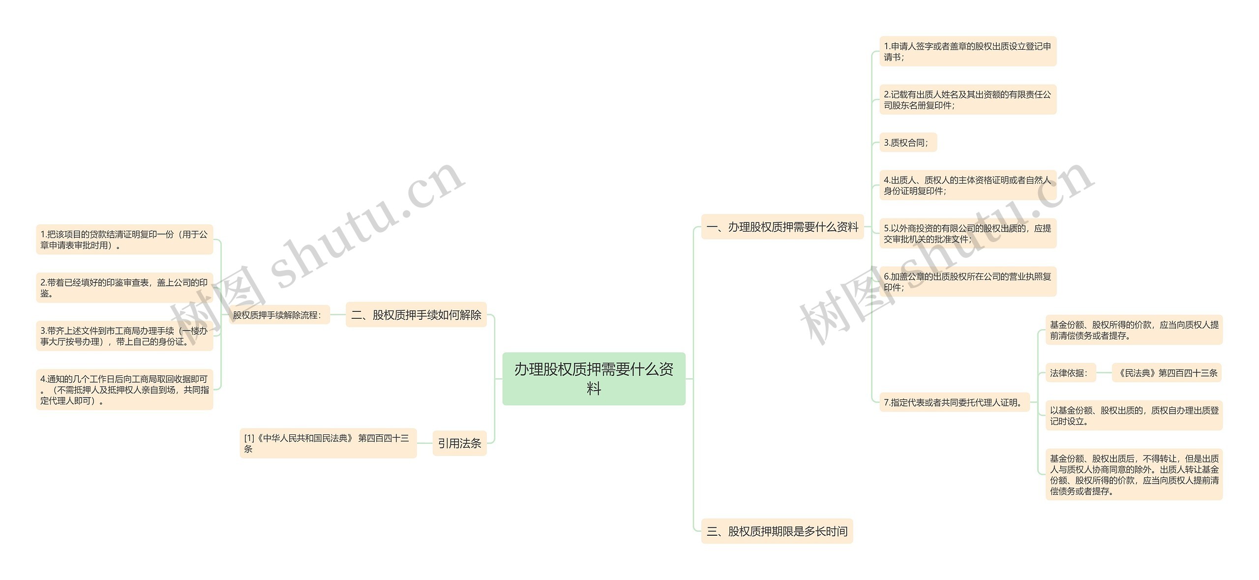 办理股权质押需要什么资料思维导图