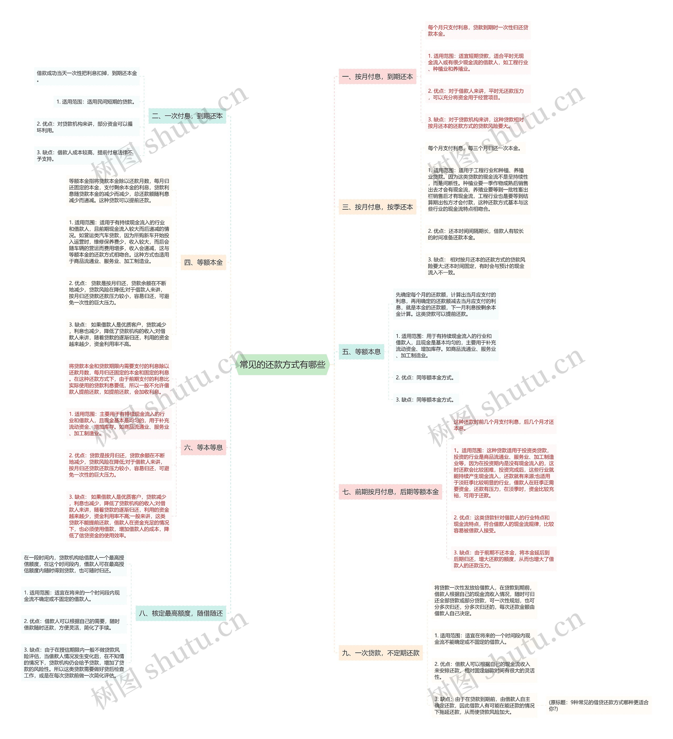 常见的还款方式有哪些思维导图