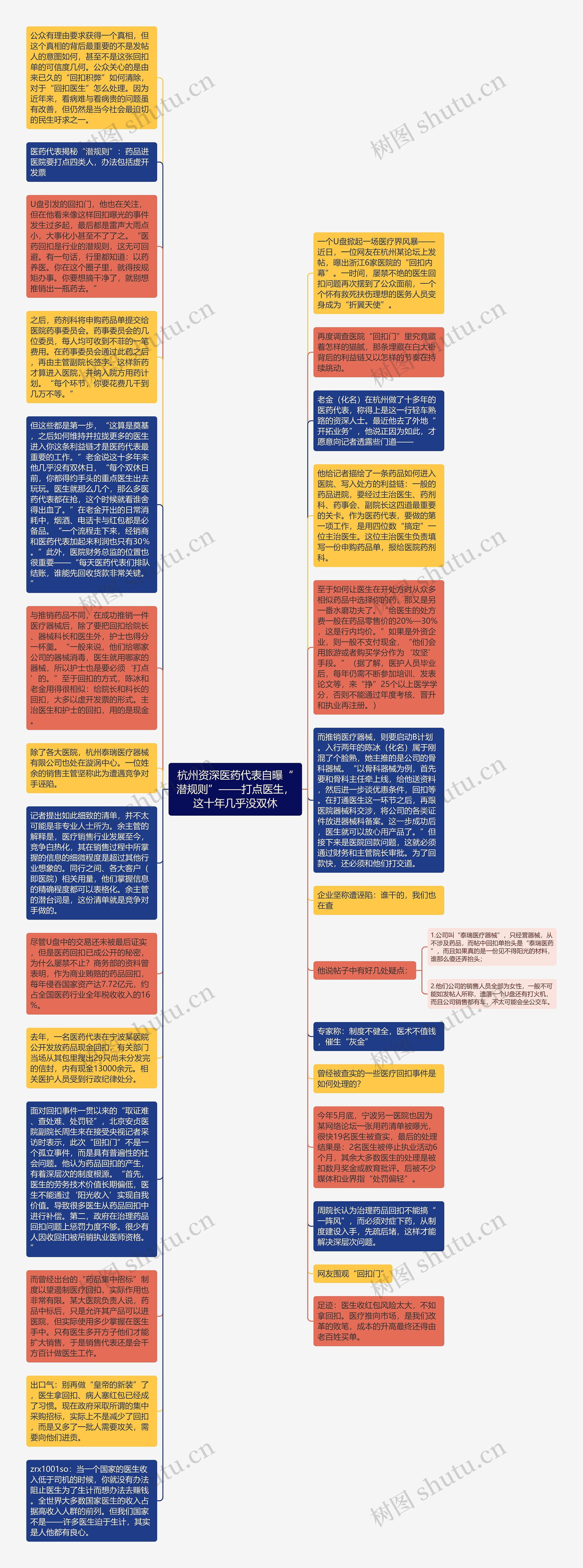 杭州资深医药代表自曝“潜规则”——打点医生，这十年几乎没双休思维导图