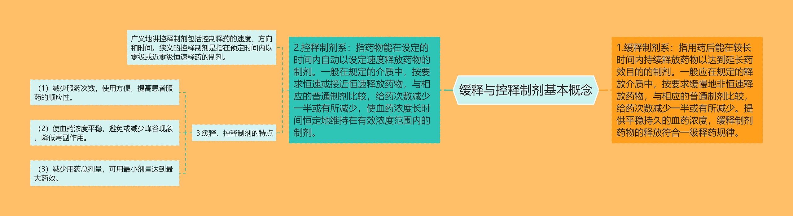 缓释与控释制剂基本概念 缓释与控释制剂基本概念