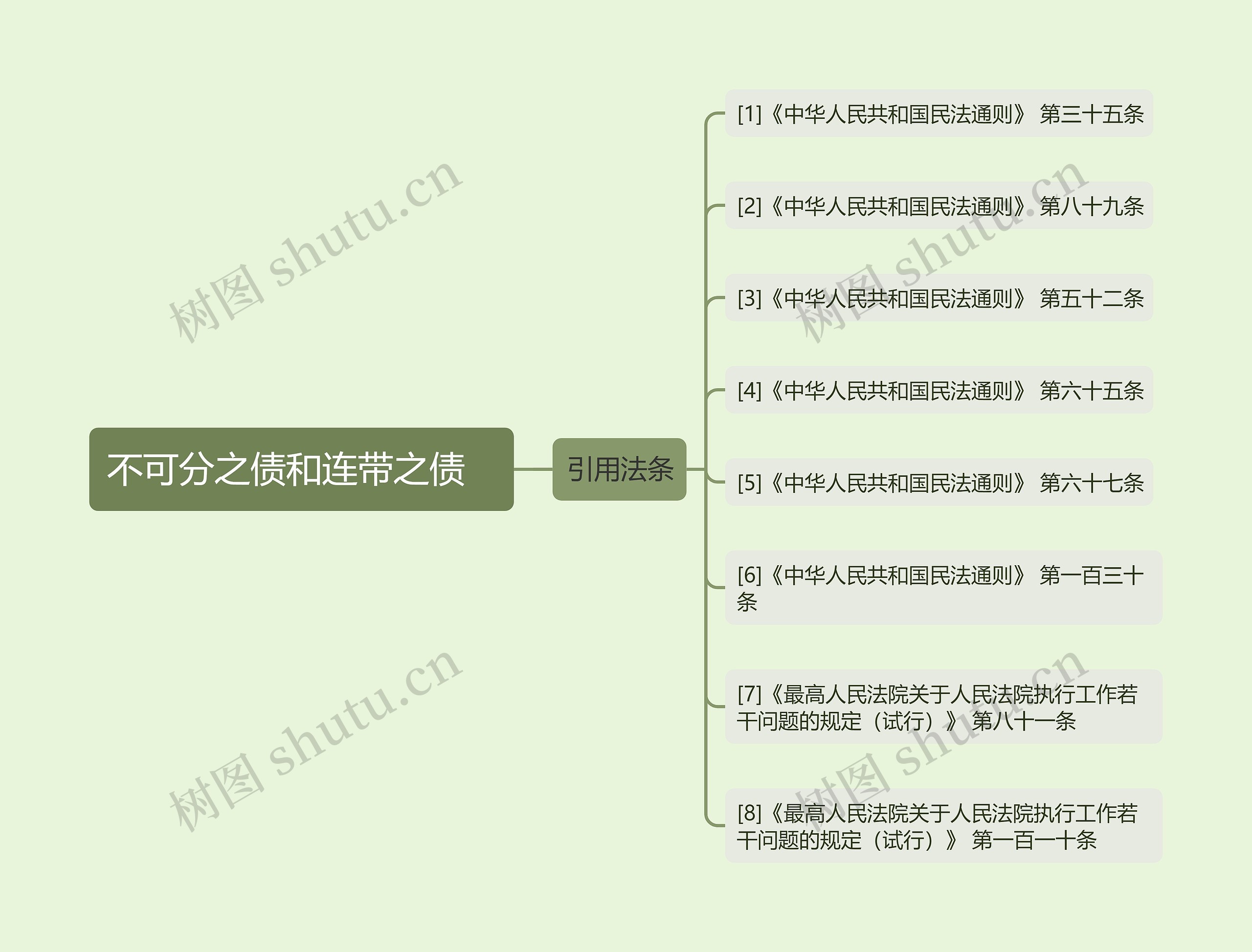 不可分之债和连带之债   