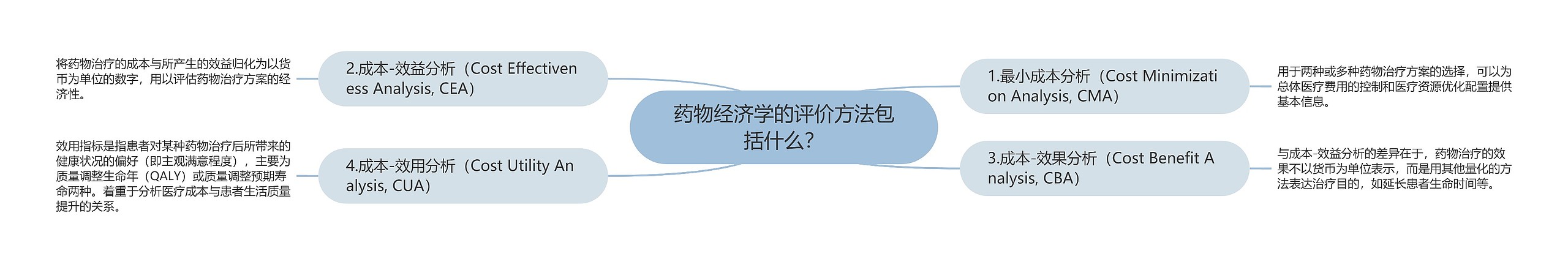 药物经济学的评价方法包括什么？