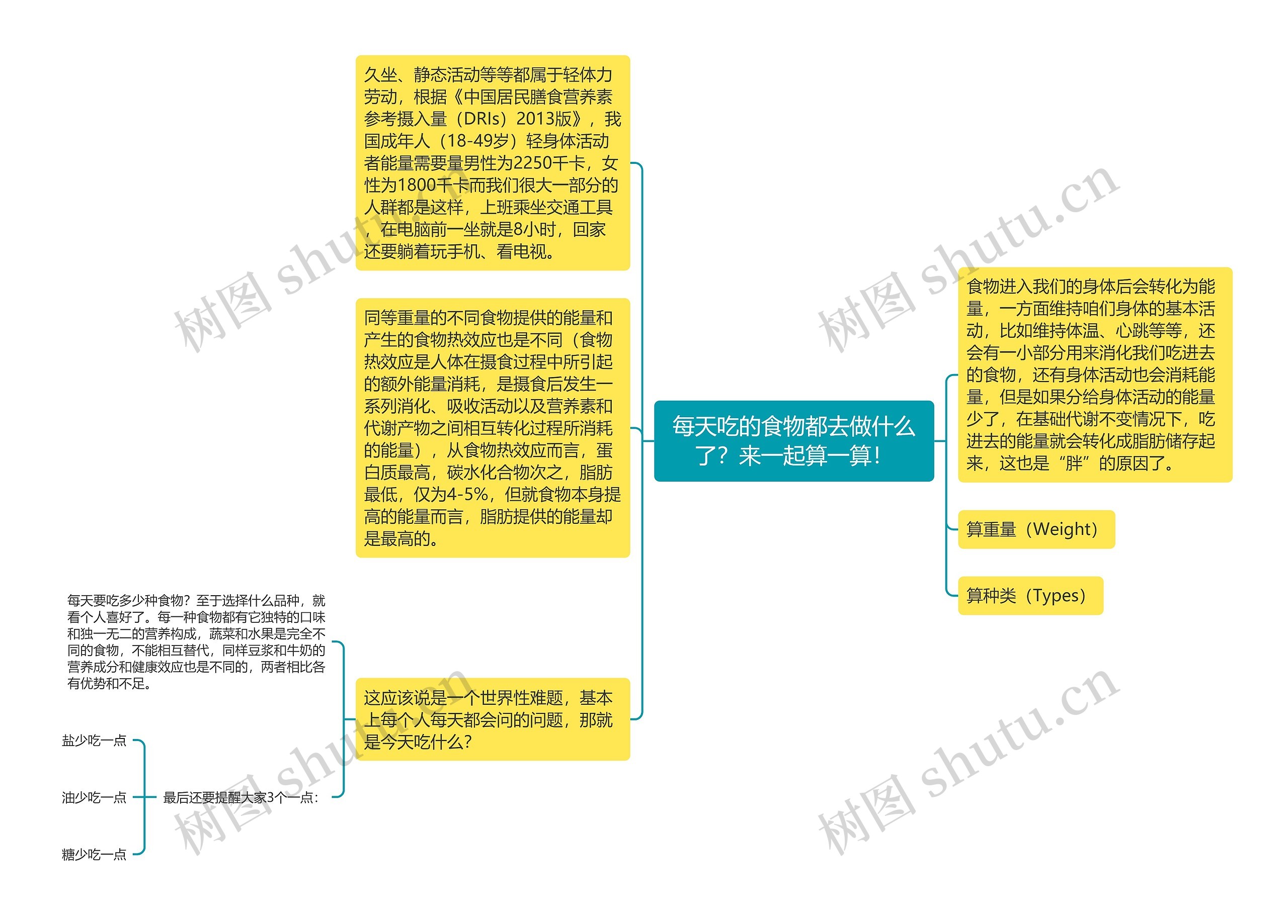 每天吃的食物都去做什么了？来一起算一算！思维导图