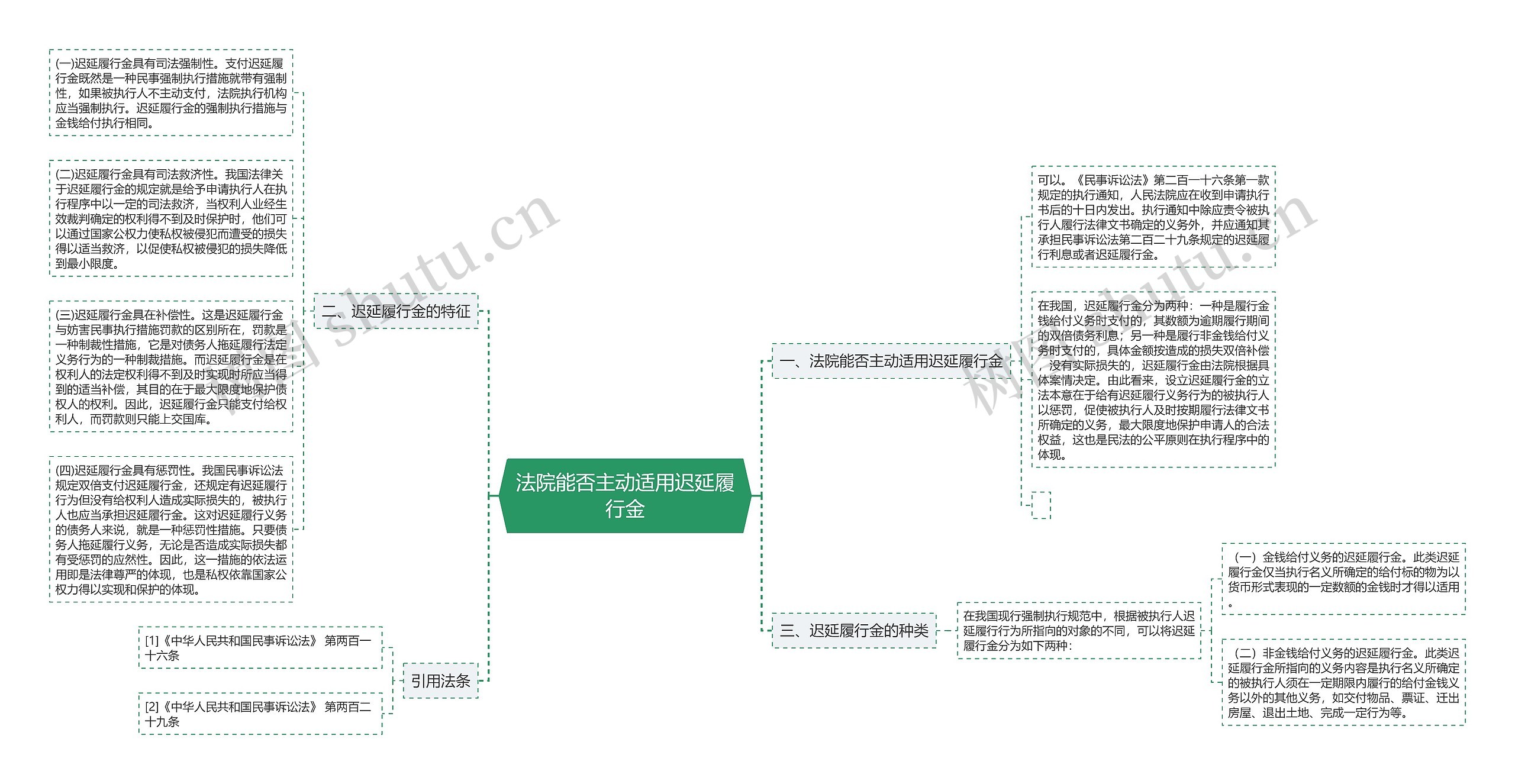 法院能否主动适用迟延履行金思维导图