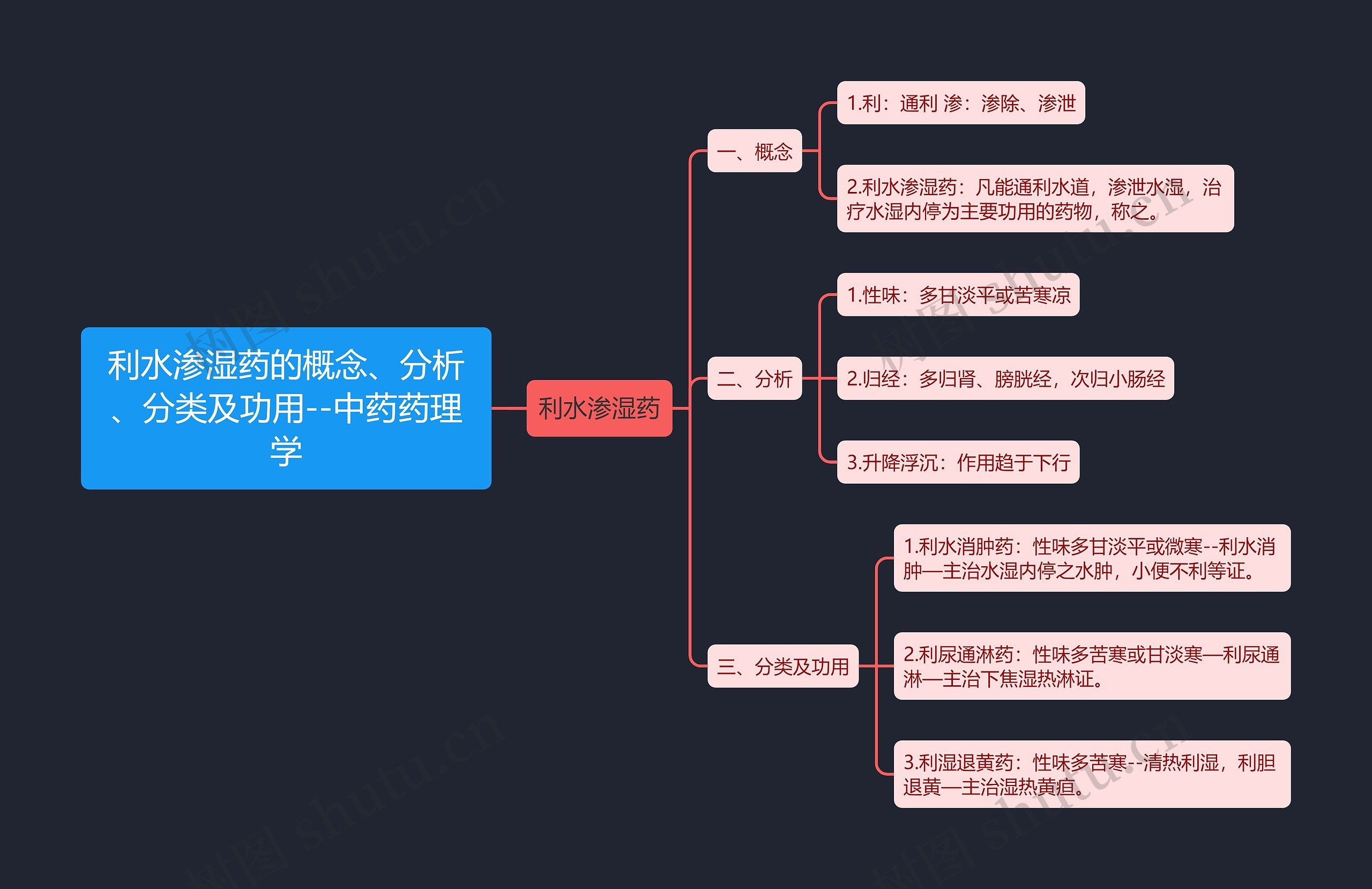 利水渗湿药的概念、分析、分类及功用--中药药理学思维导图