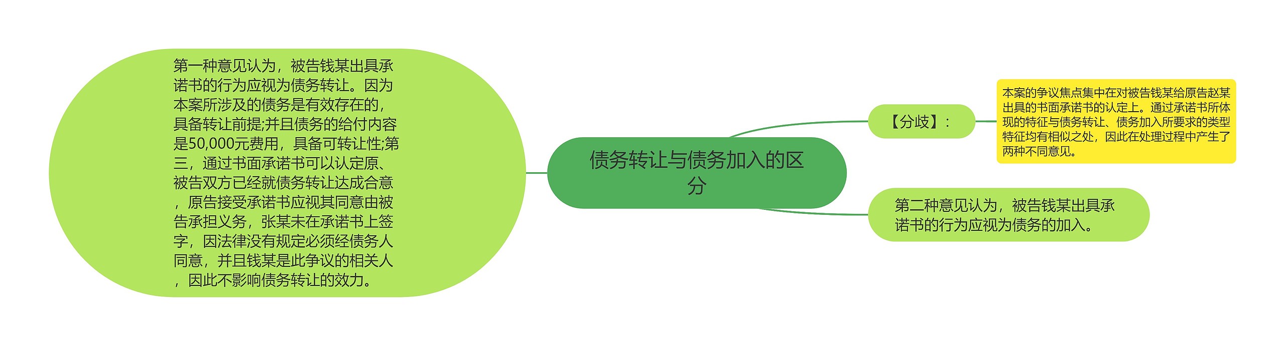 债务转让与债务加入的区分 债务转让与债务加入的区分