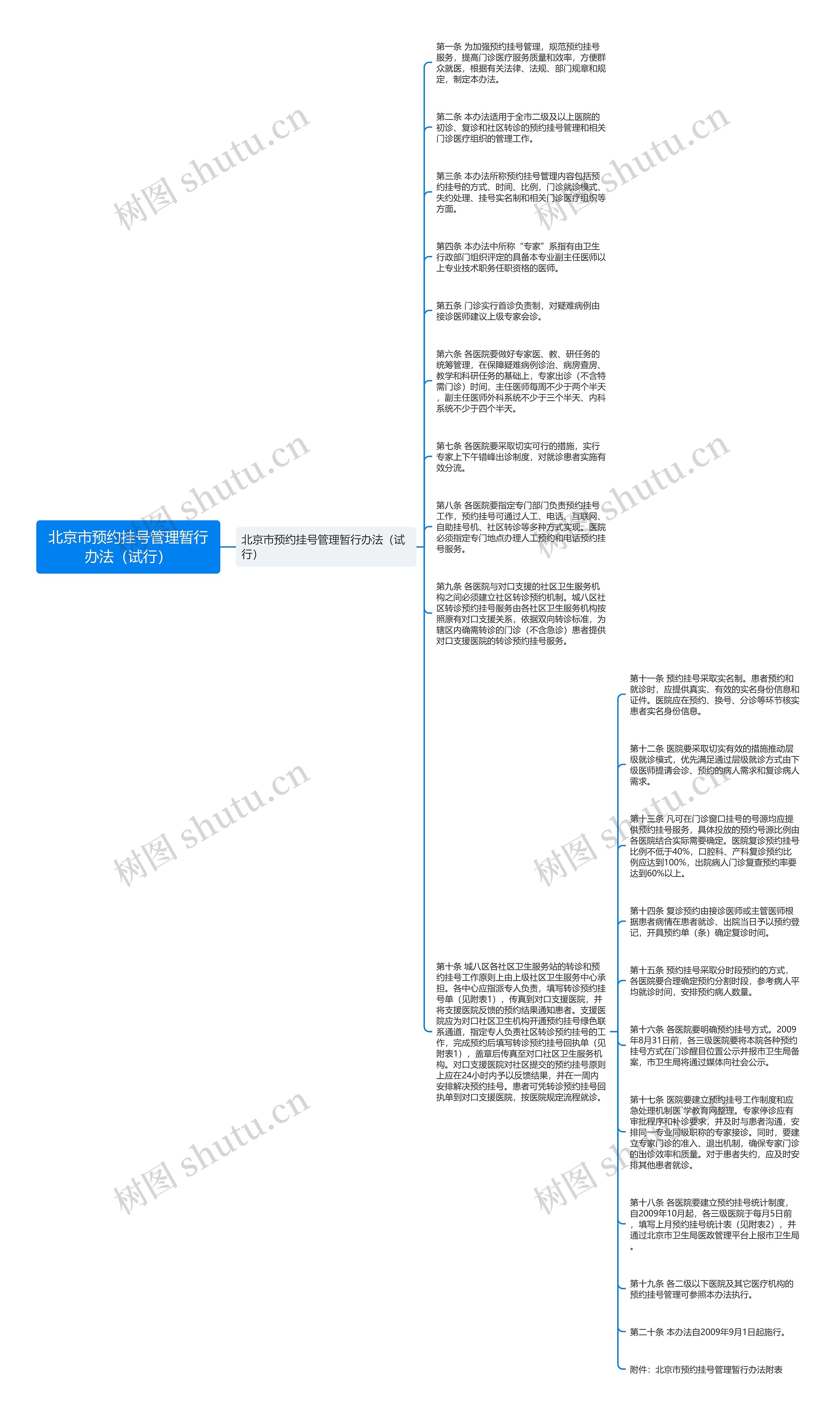 北京市预约挂号管理暂行办法（试行）思维导图