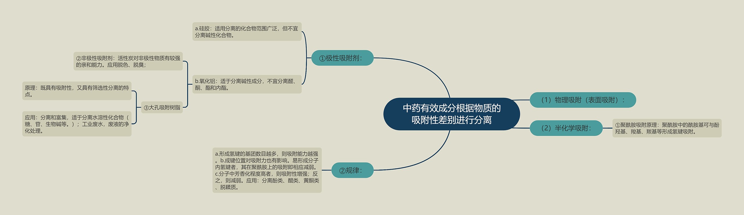 中药有效成分根据物质的吸附性差别进行分离