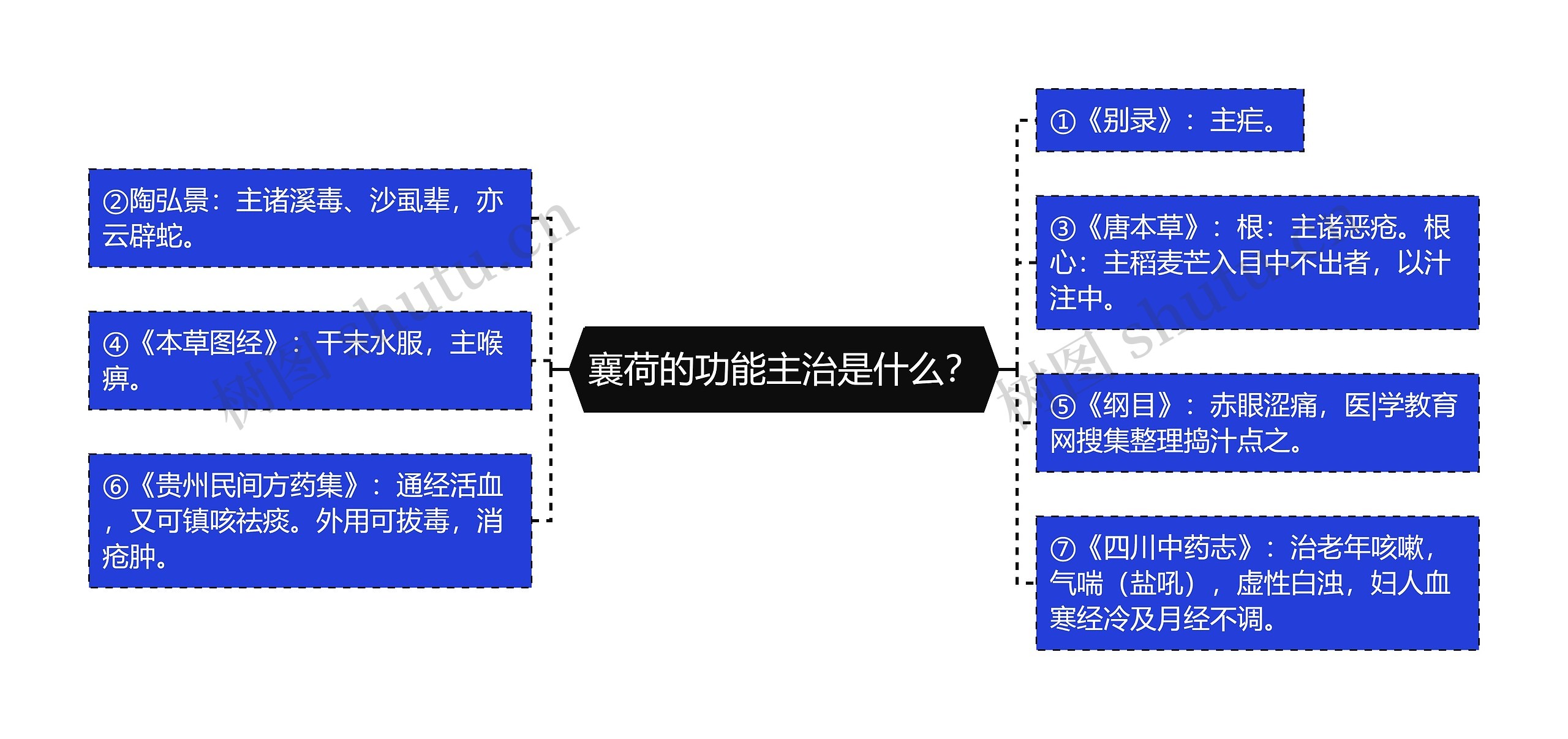 襄荷的功能主治是什么？思维导图