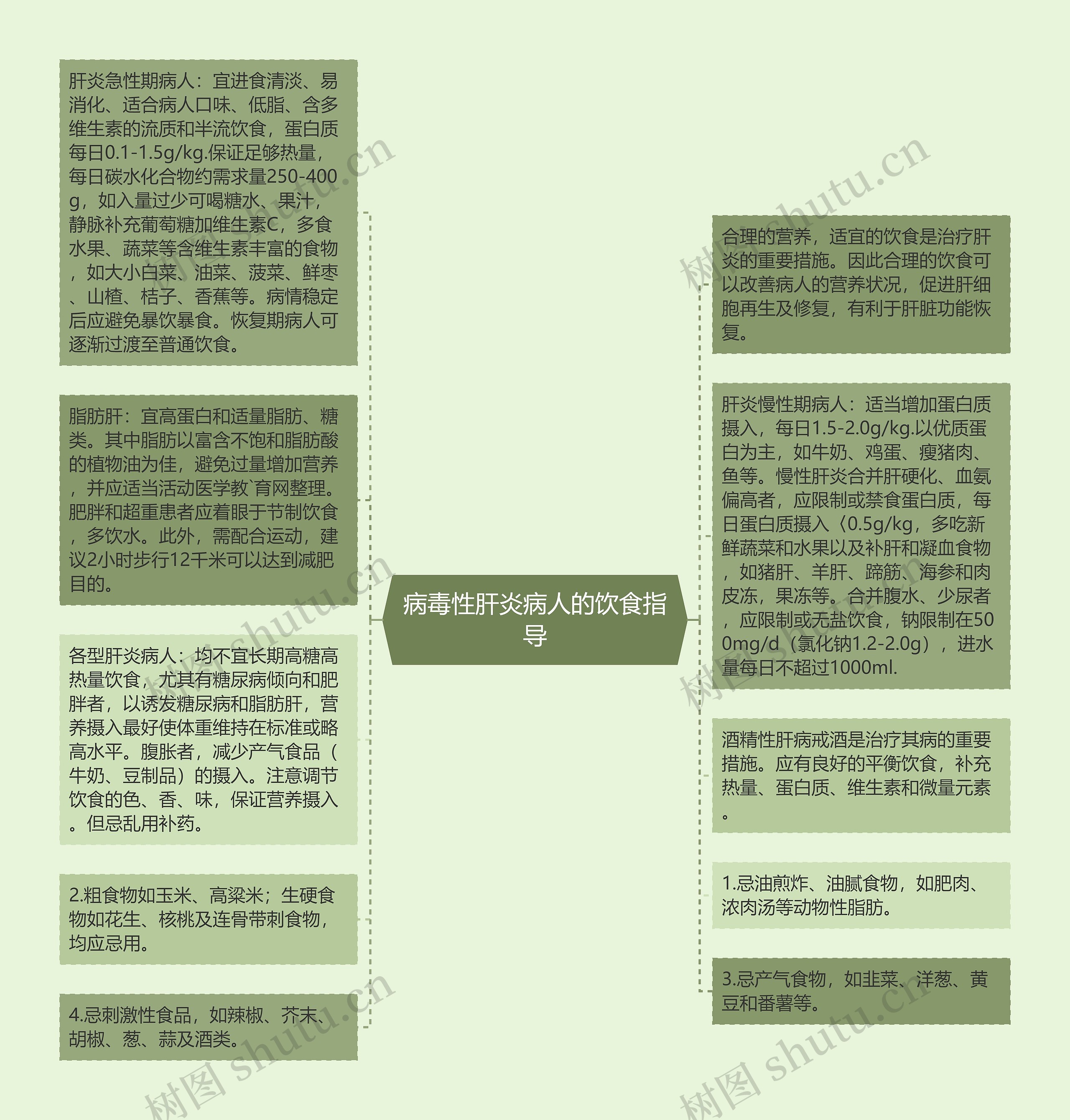 病毒性肝炎病人的饮食指导思维导图