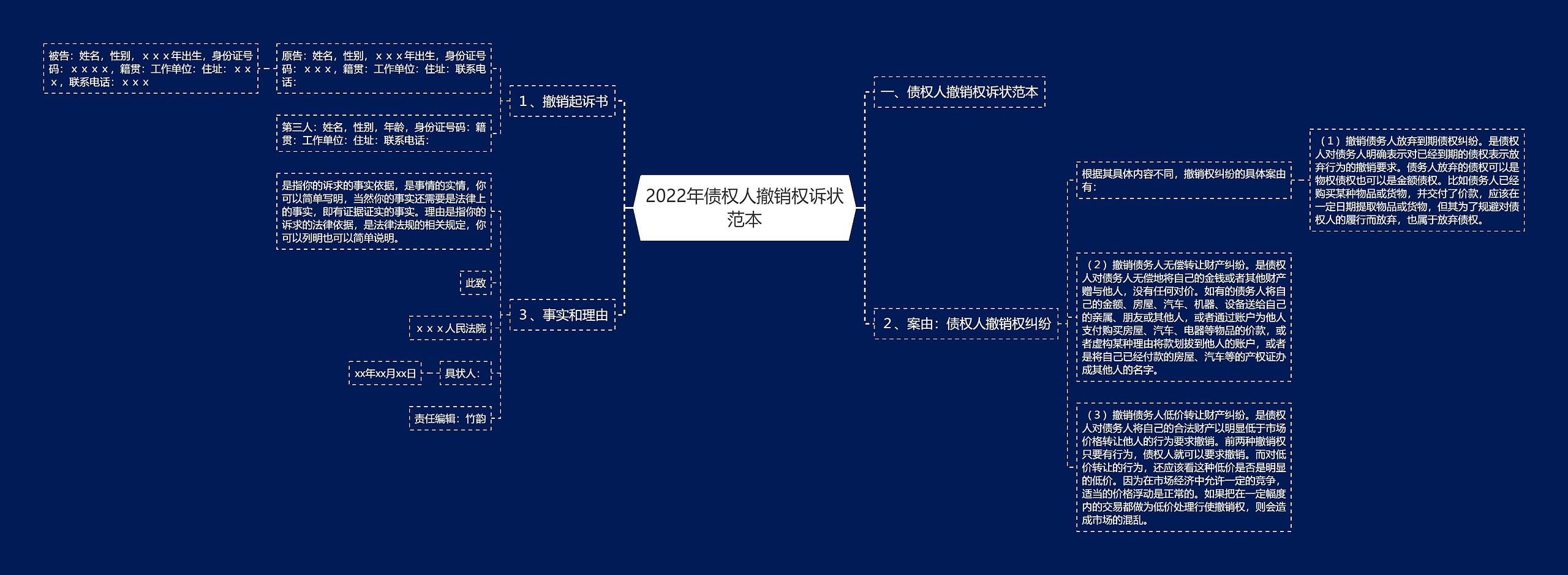 2022年债权人撤销权诉状范本思维导图