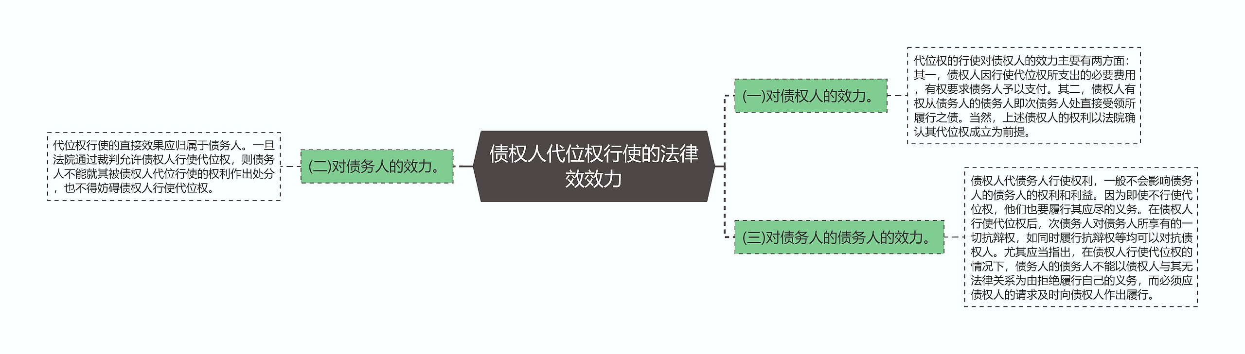 债权人代位权行使的法律效效力