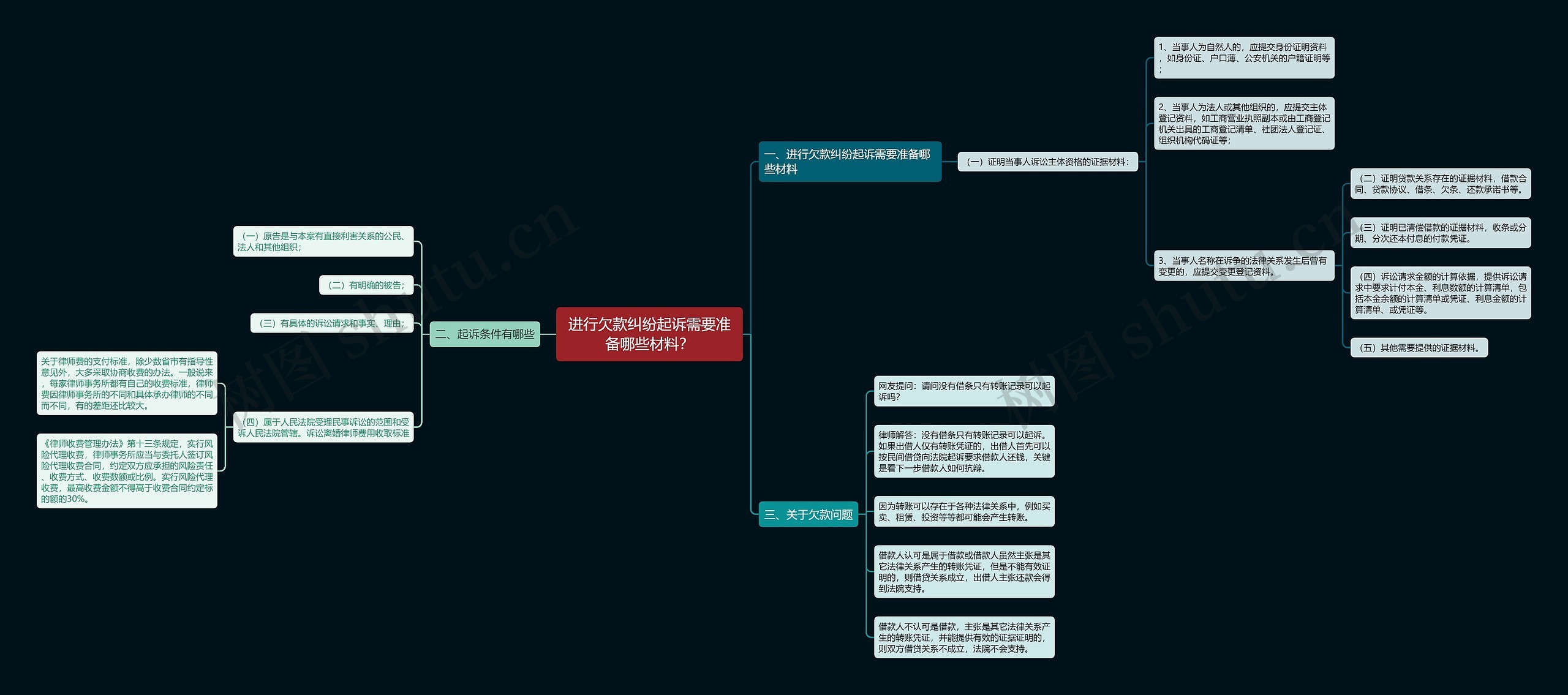 进行欠款纠纷起诉需要准备哪些材料？思维导图