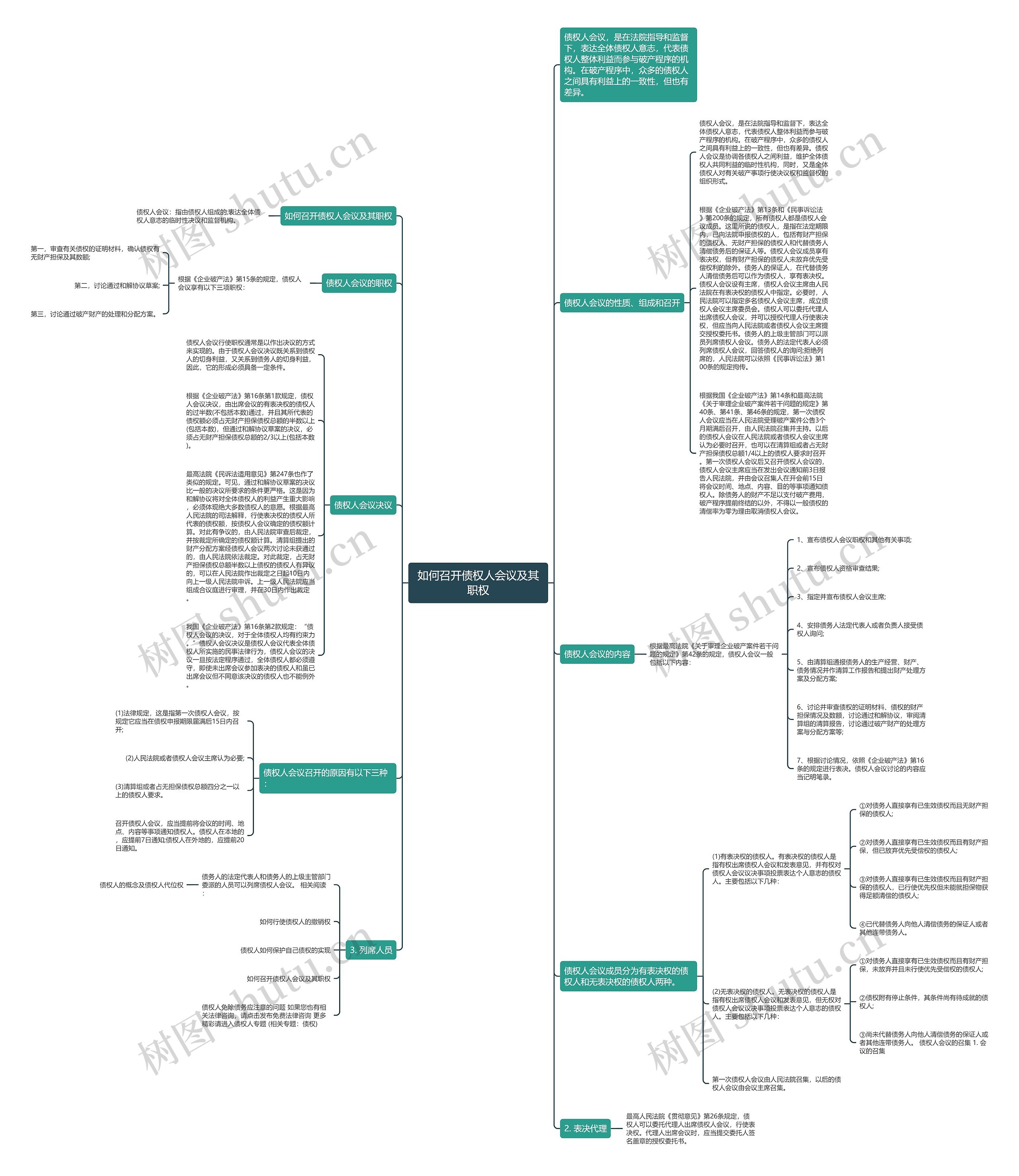 如何召开债权人会议及其职权思维导图