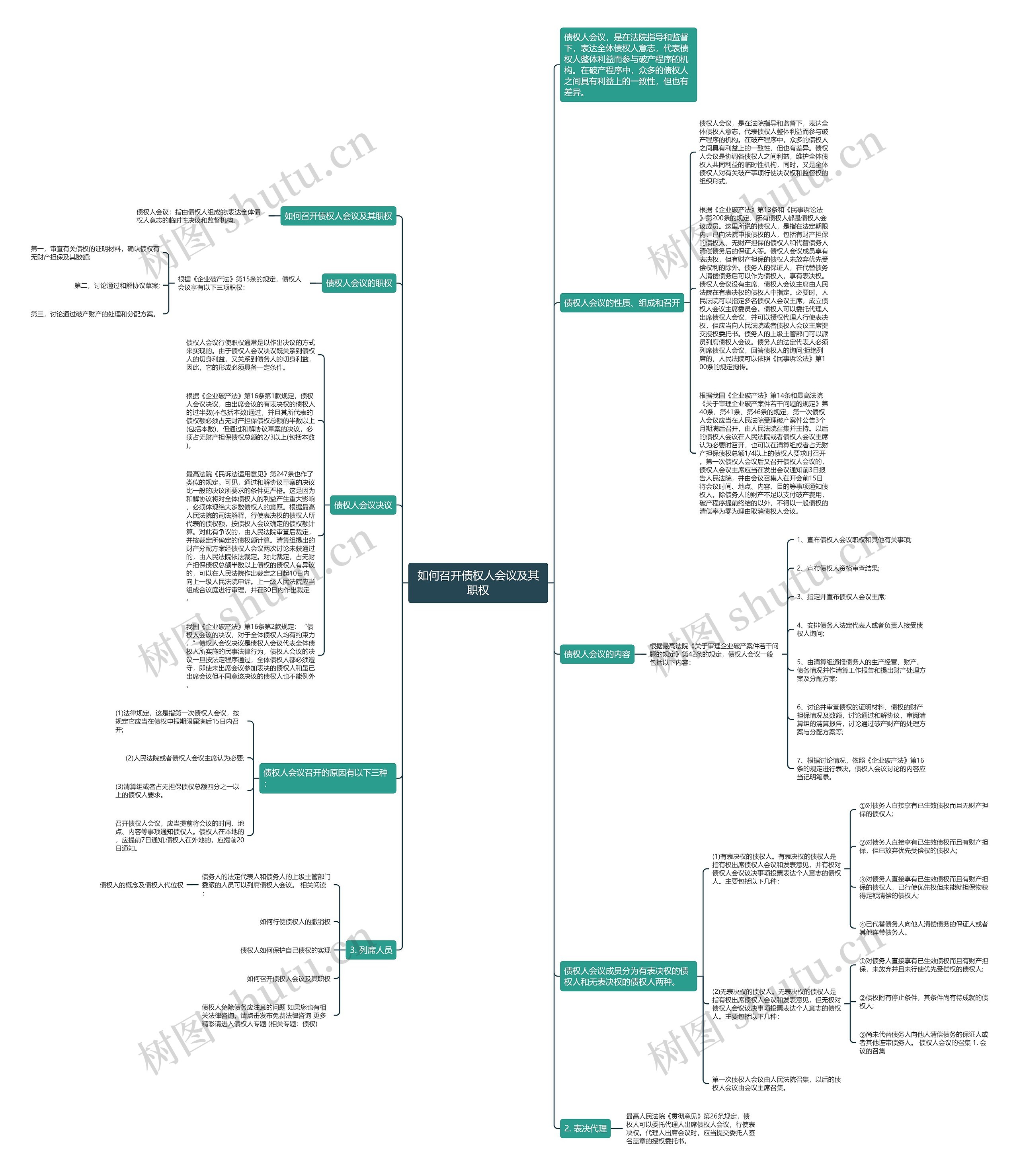 如何召开债权人会议及其职权思维导图高清图 如何召开债权人会议及其职权思维导图