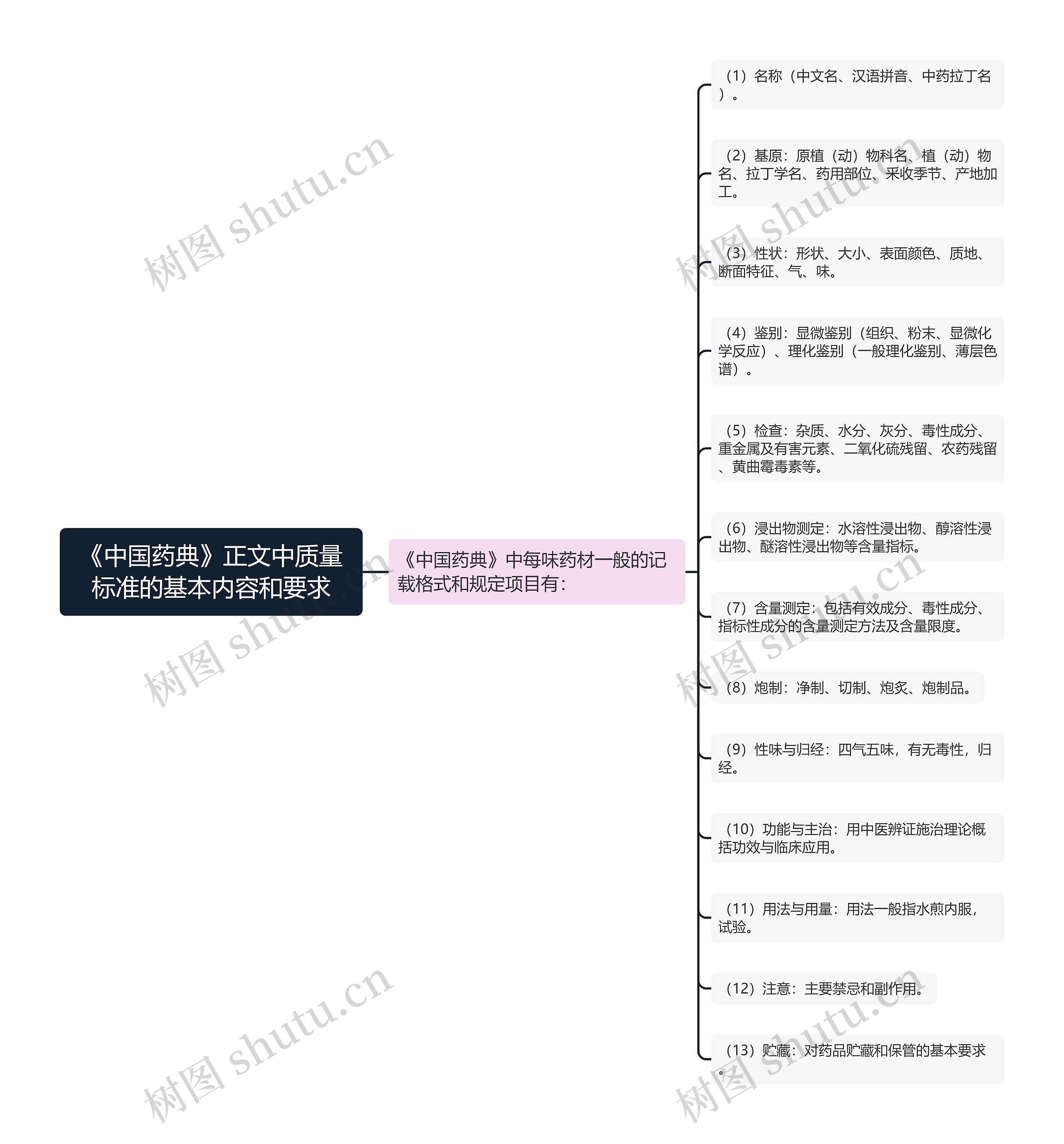 《中国药典》正文中质量标准的基本内容和要求 《中国药典》正文中质量标准的基本内容和要求