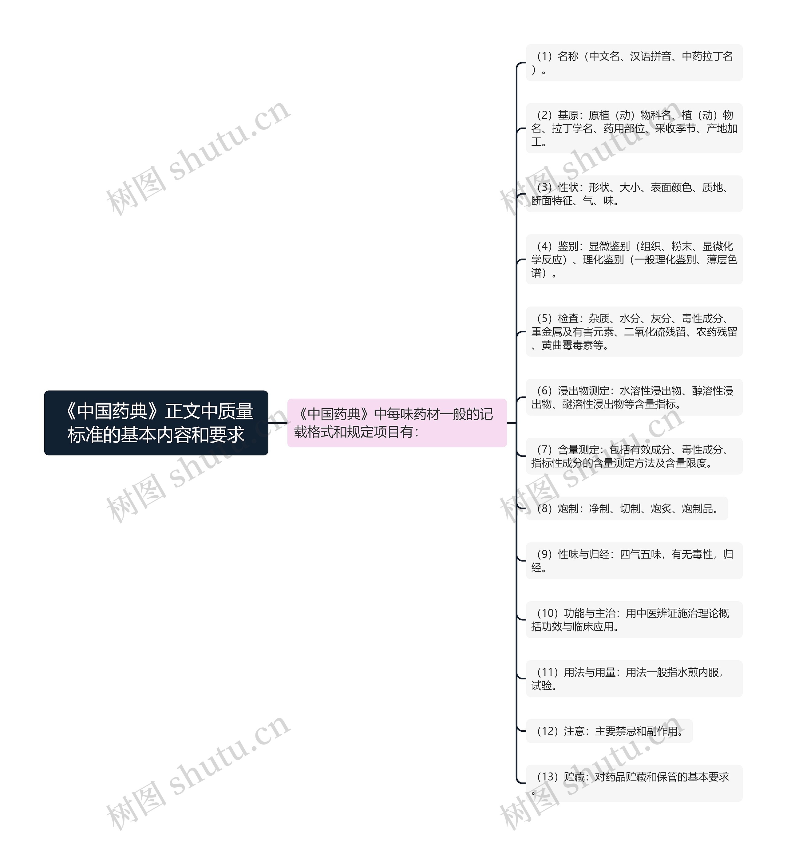 《中国药典》正文中质量标准的基本内容和要求思维导图