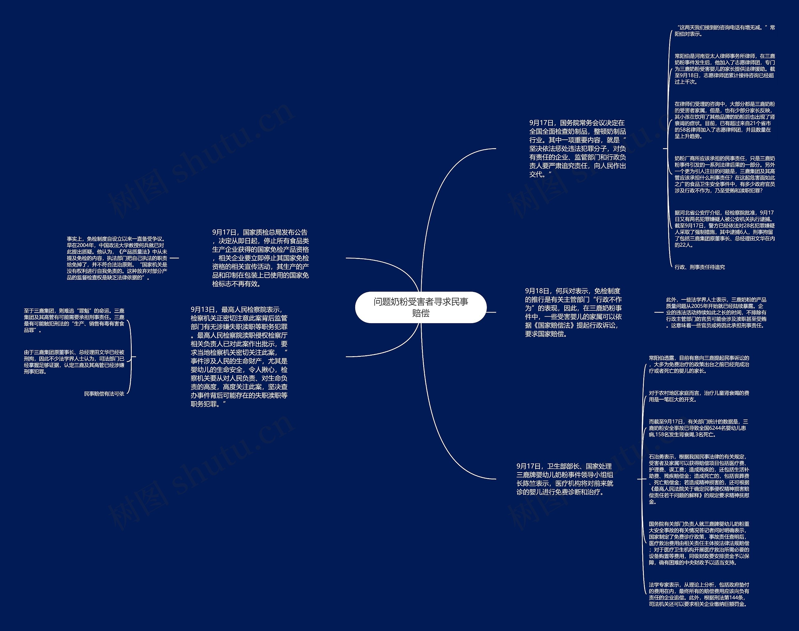 问题奶粉受害者寻求民事赔偿思维导图