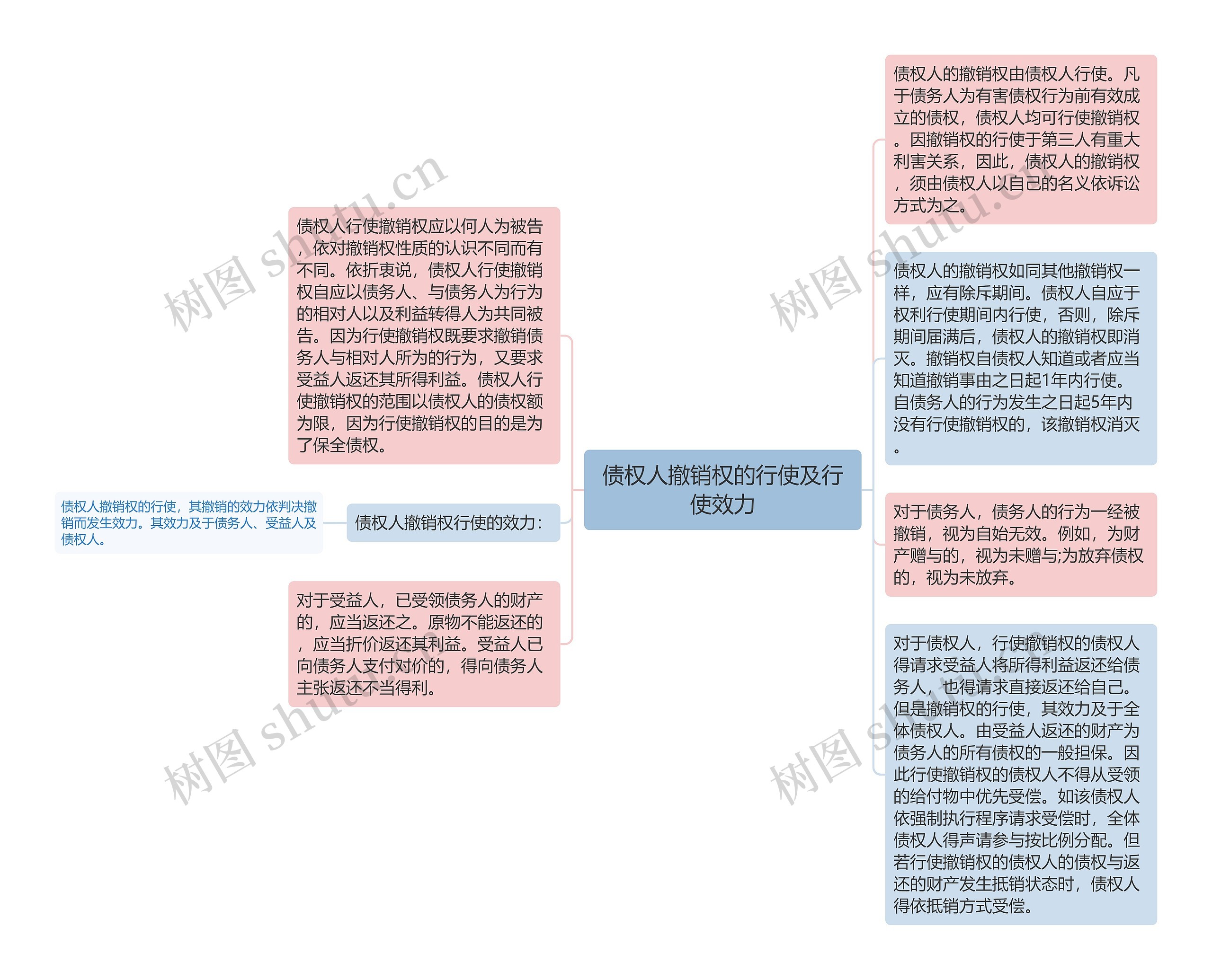 债权人撤销权的行使及行使效力思维导图