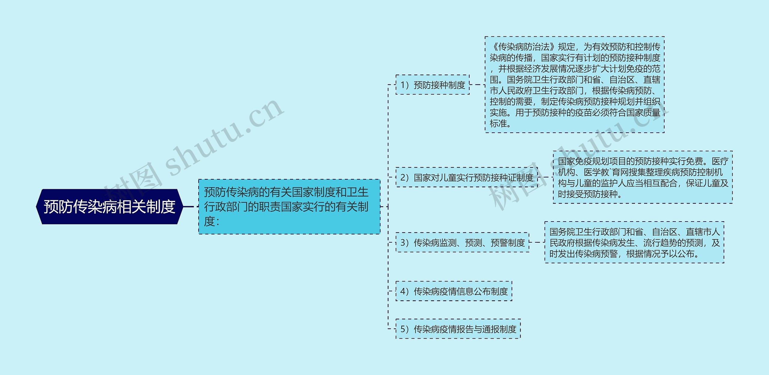 预防传染病相关制度思维导图