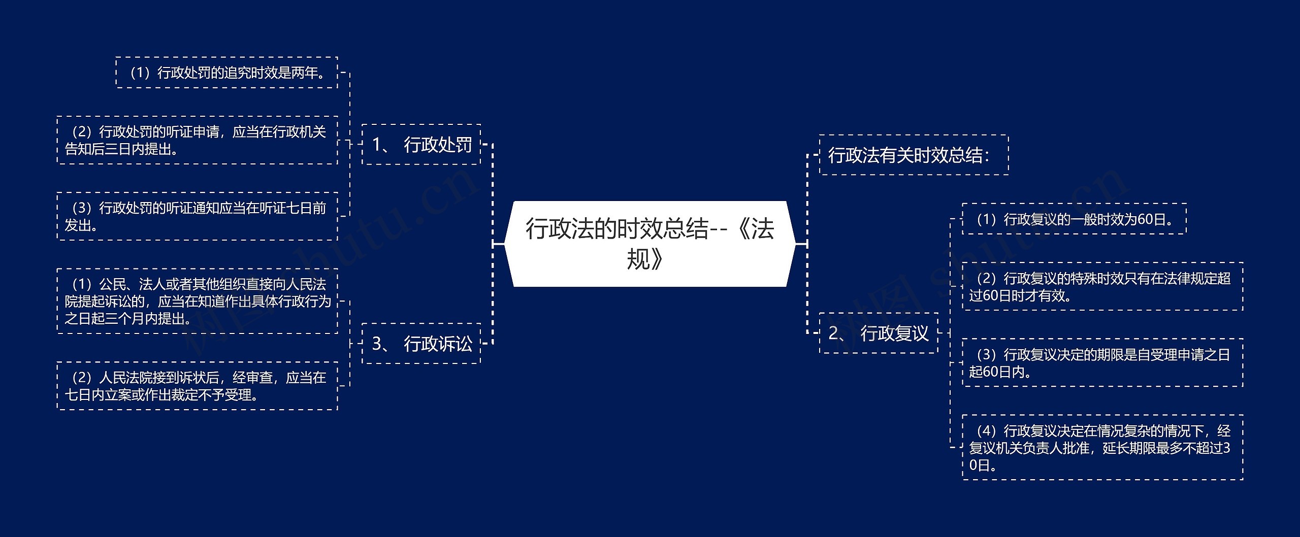 行政法的时效总结--《法规》 行政法的时效总结--《法规》