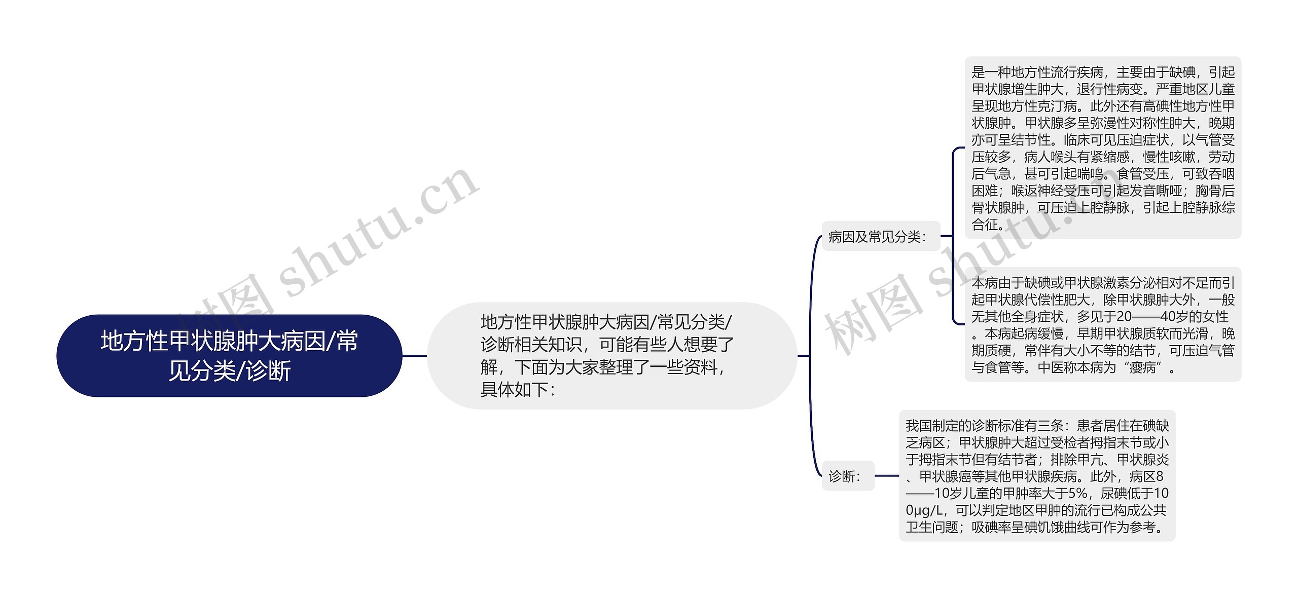 地方性甲状腺肿大病因/常见分类/诊断思维导图