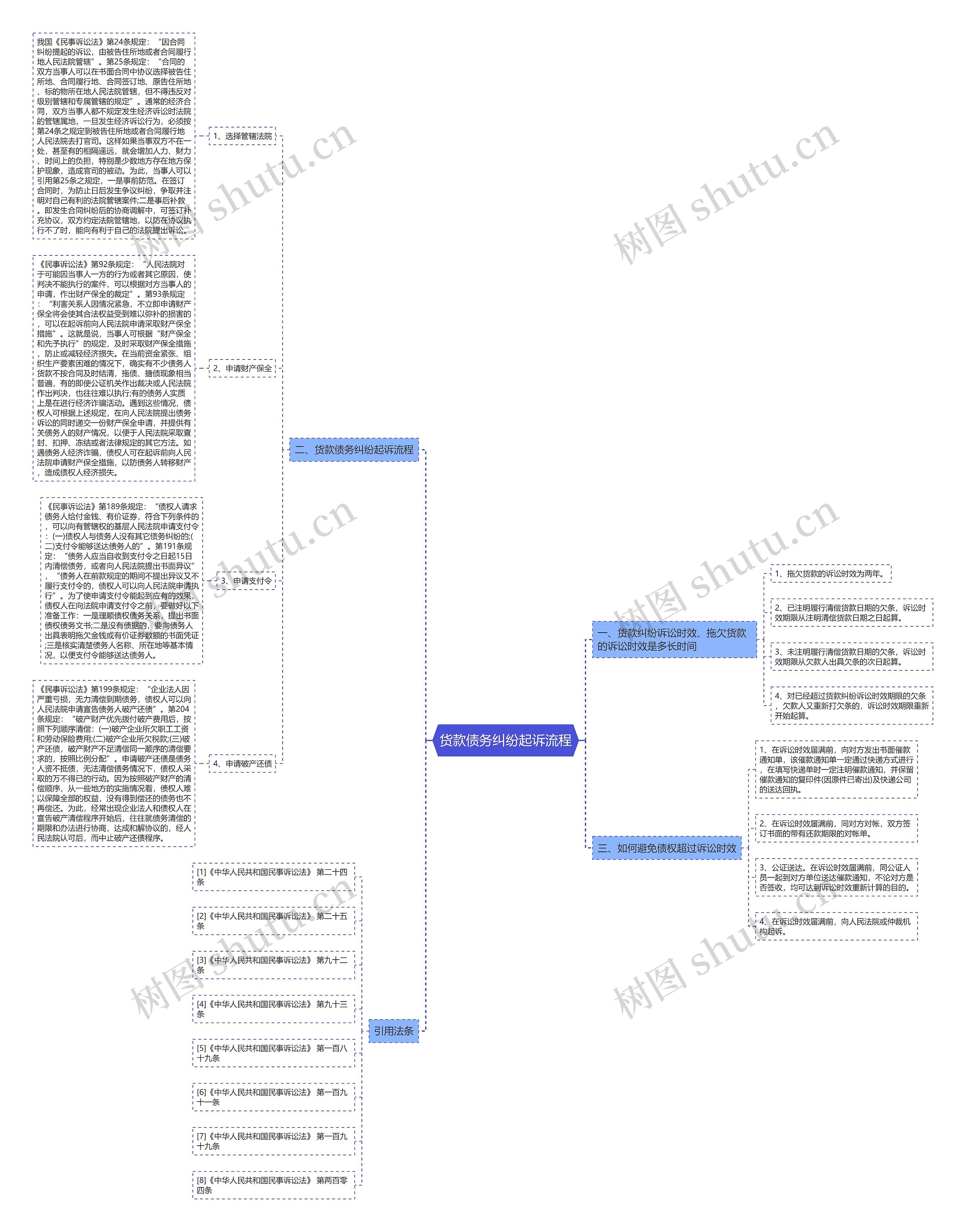 货款债务纠纷起诉流程思维导图