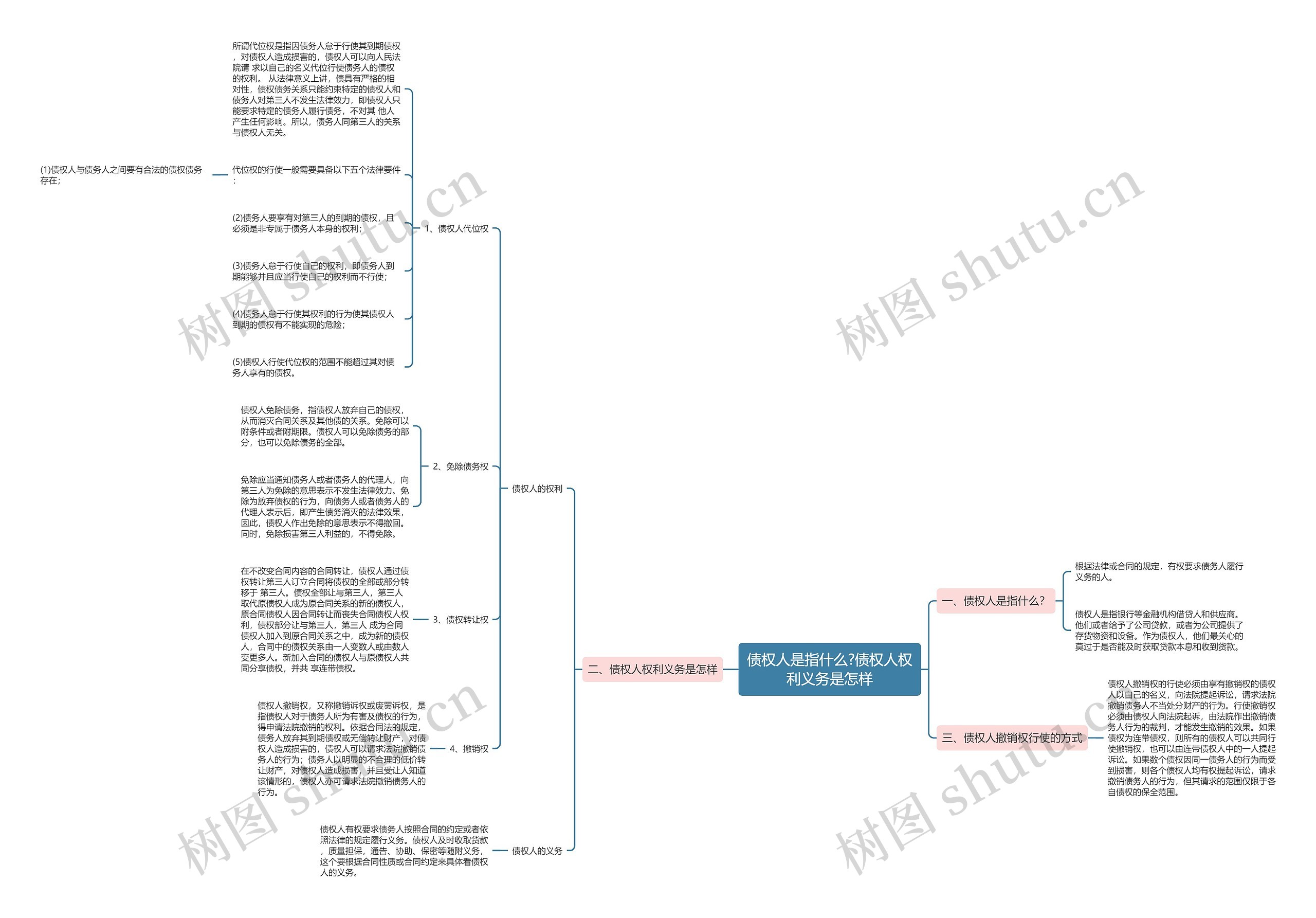 债权人是指什么?债权人权利义务是怎样思维导图