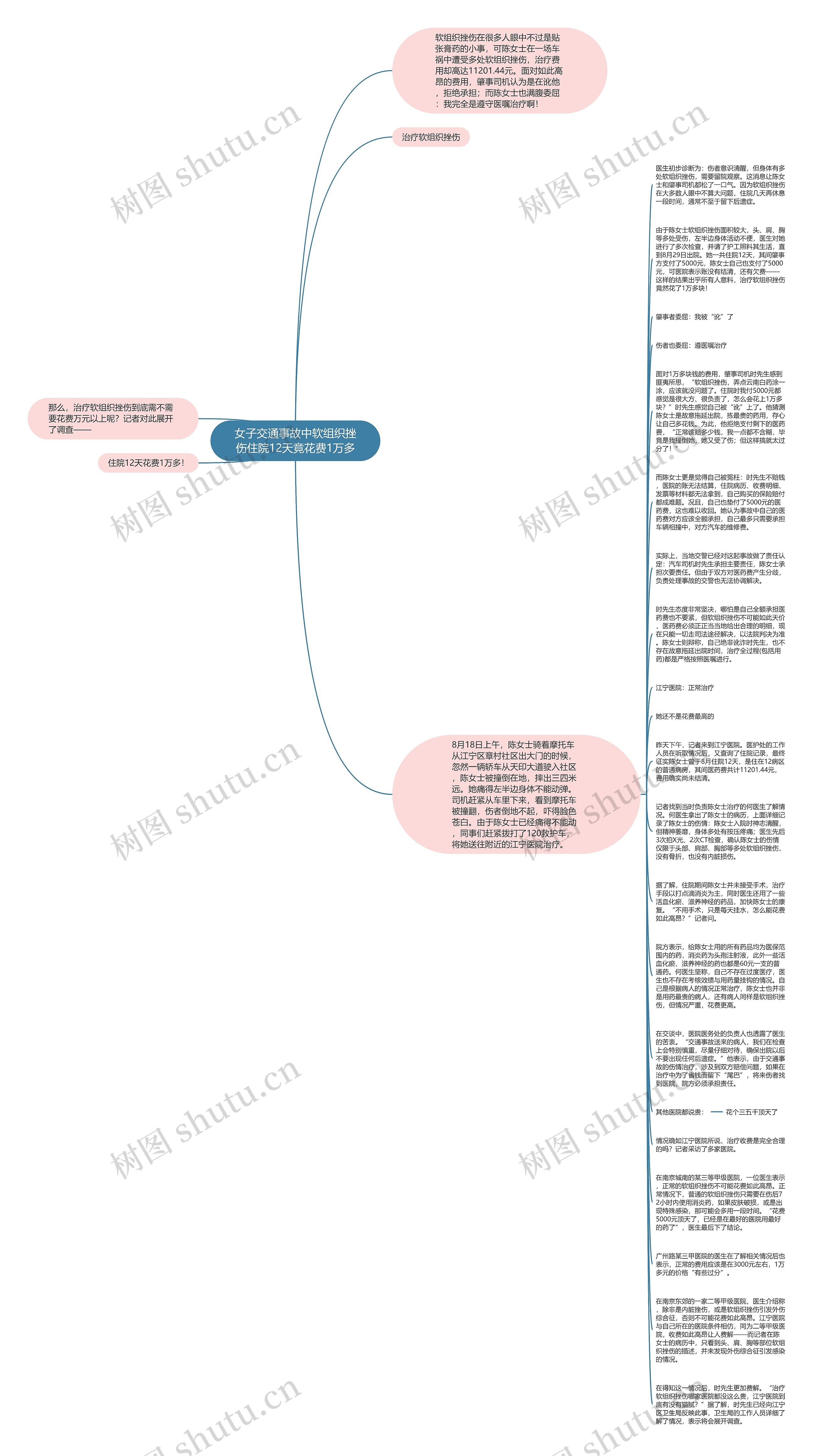 女子交通事故中软组织挫伤住院12天竟花费1万多思维导图