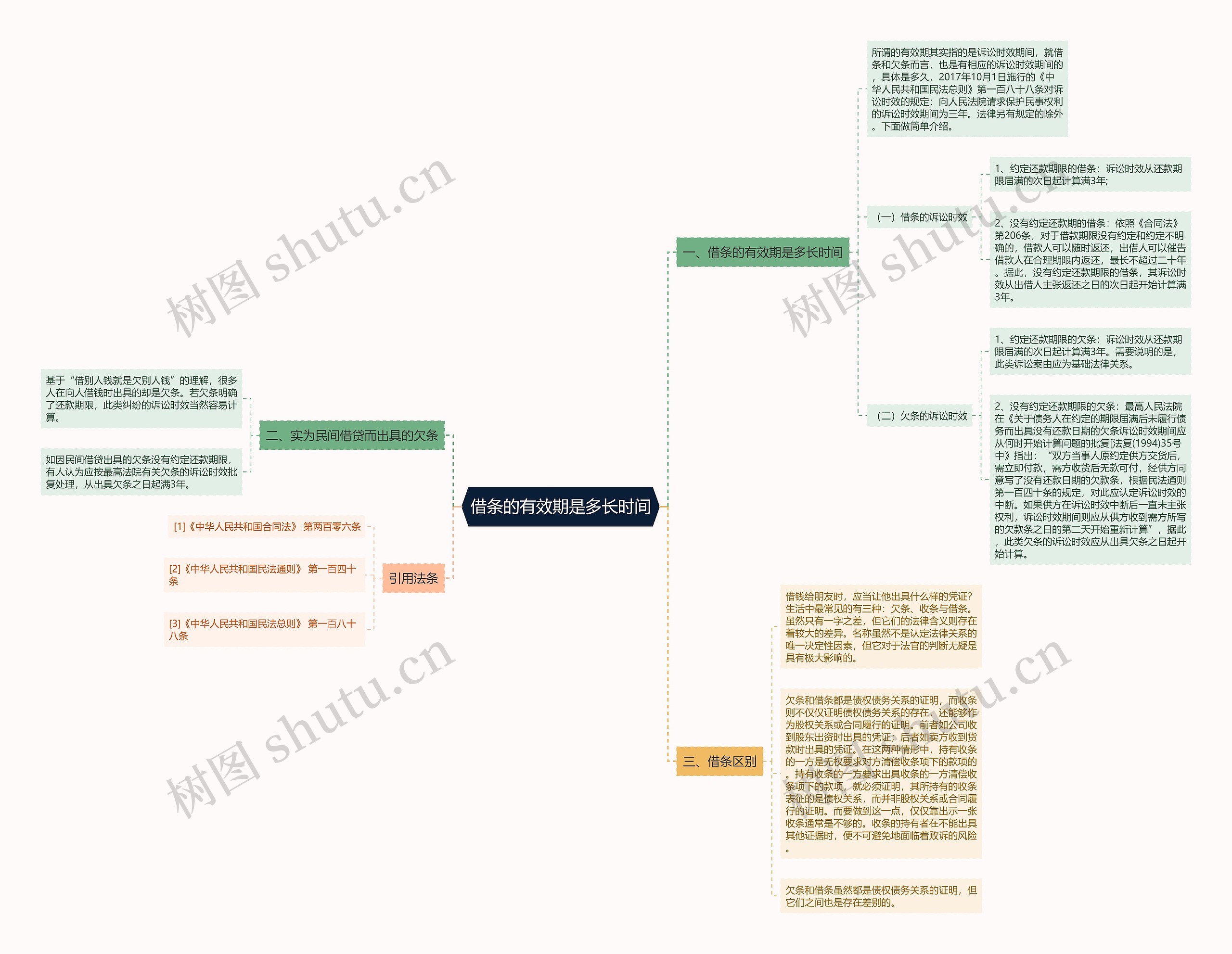 借条的有效期是多长时间思维导图
