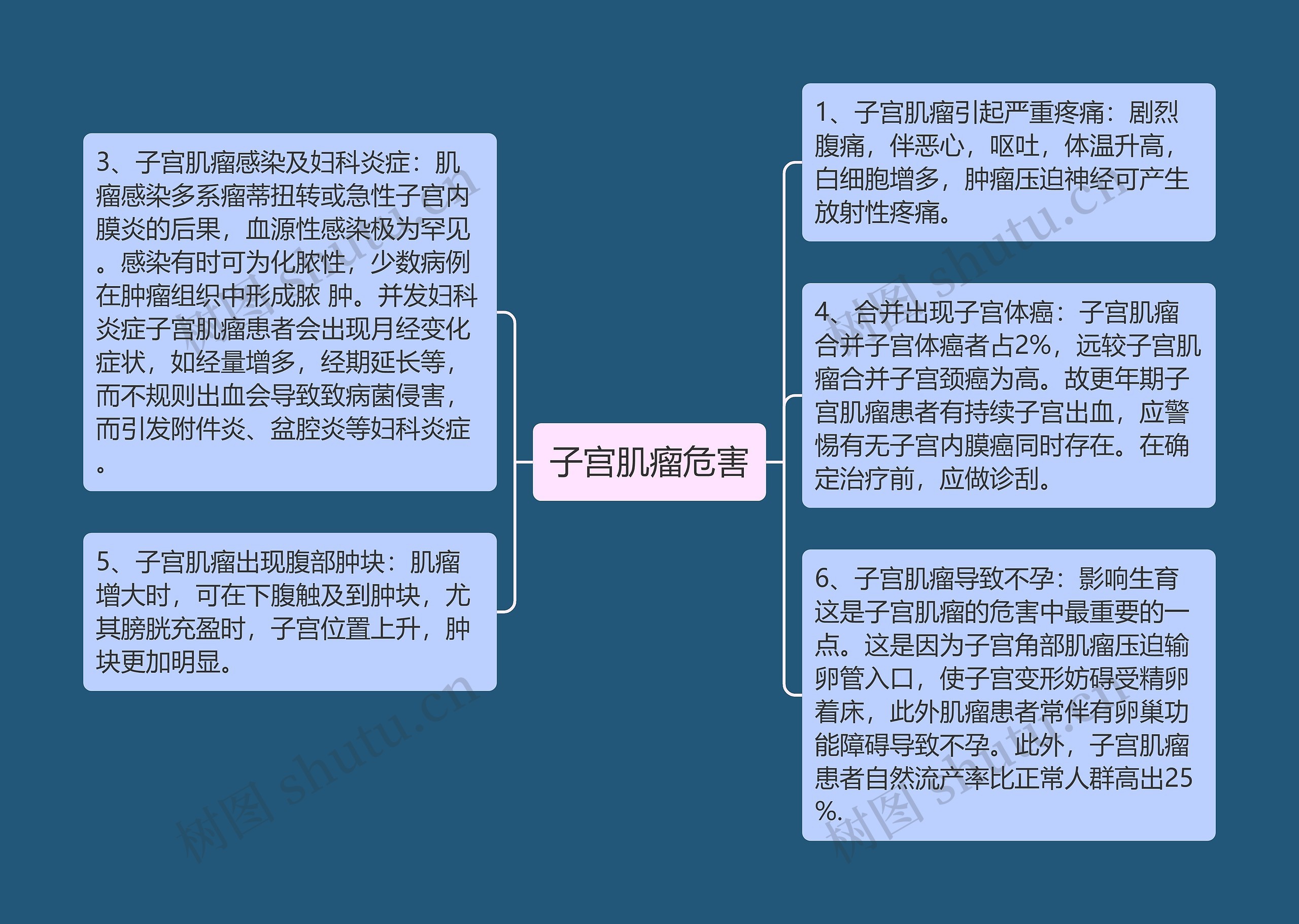 子宫肌瘤危害思维导图