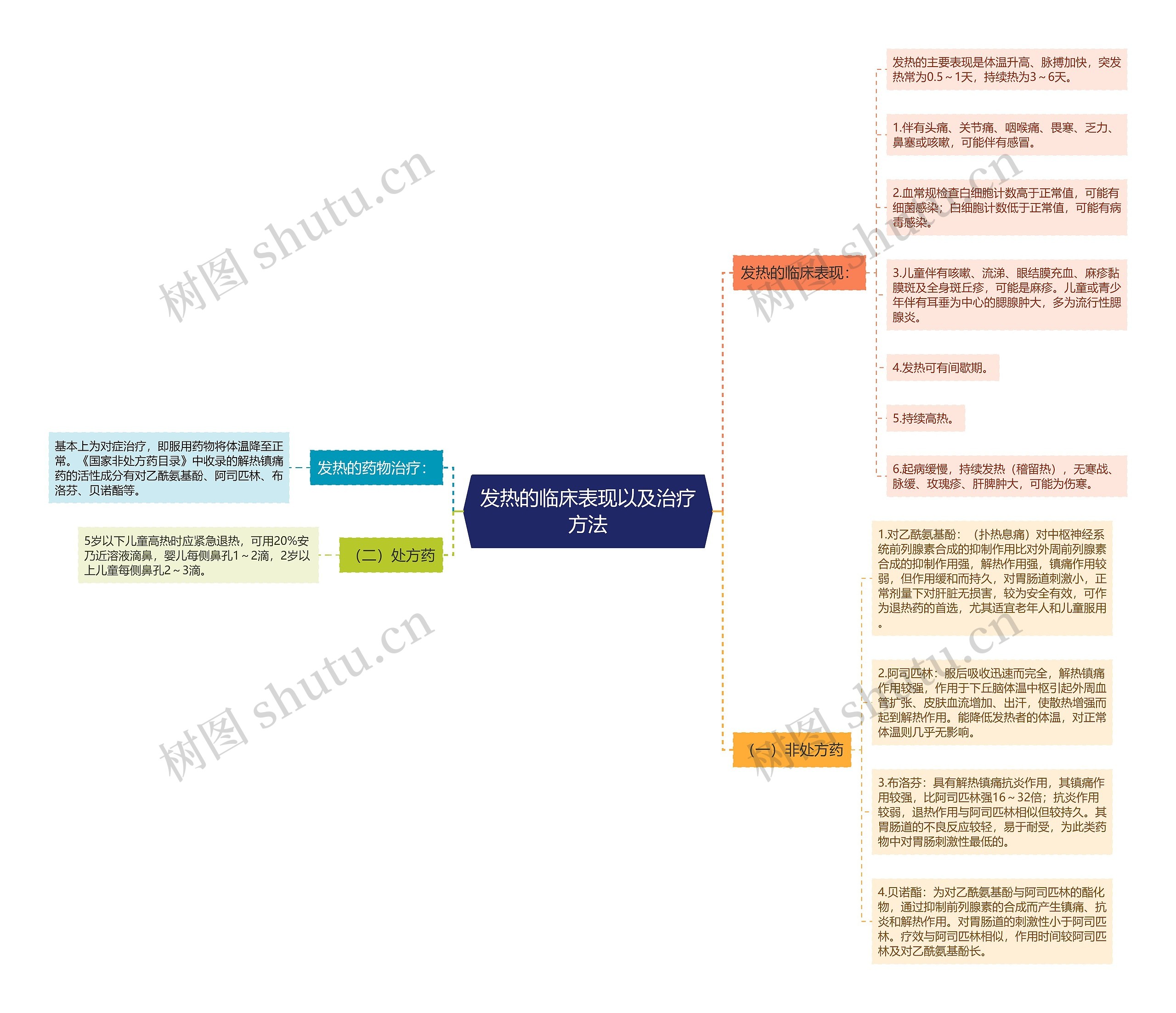 发热的临床表现以及治疗方法思维导图