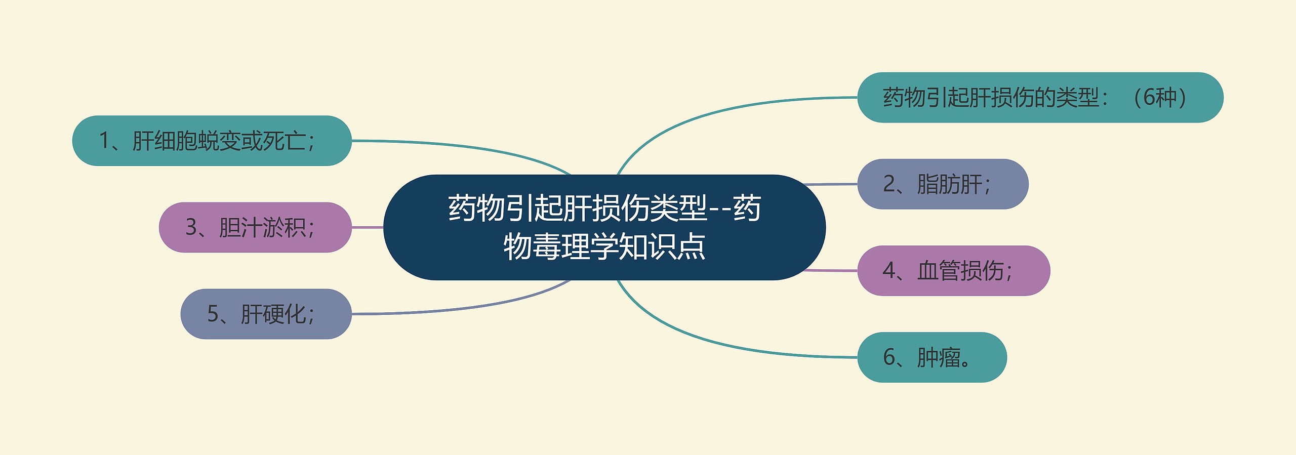药物引起肝损伤类型--药物毒理学知识点 药物引起肝损伤类型--药物毒理学知识点